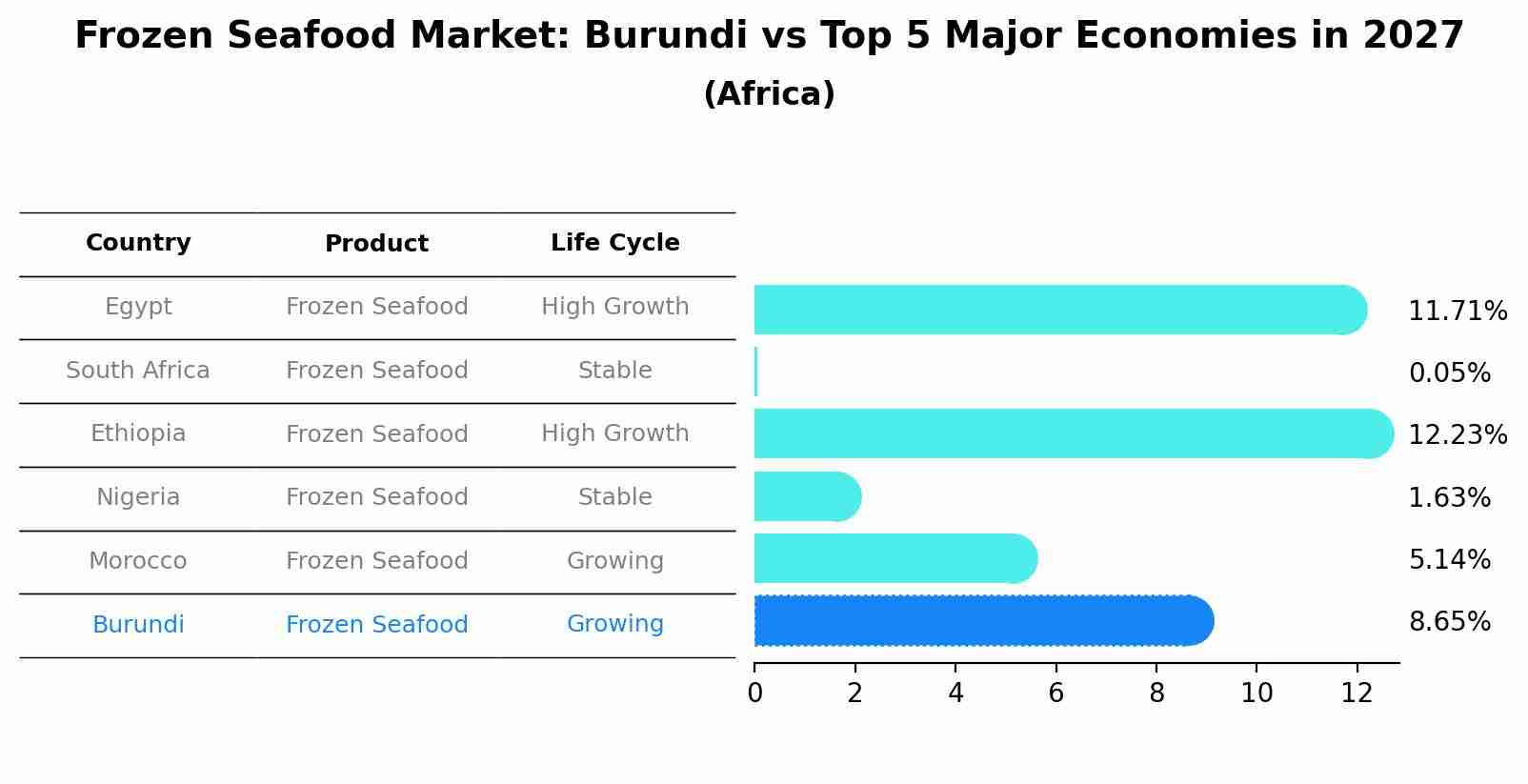 Frozen Seafood Market: Burundi vs Top 5 Major Economies in 2027 (Africa)