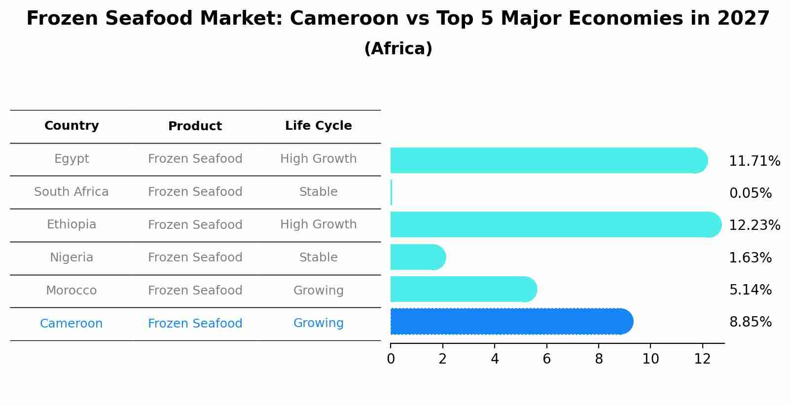 Frozen Seafood Market: Cameroon vs Top 5 Major Economies in 2027 (Africa)