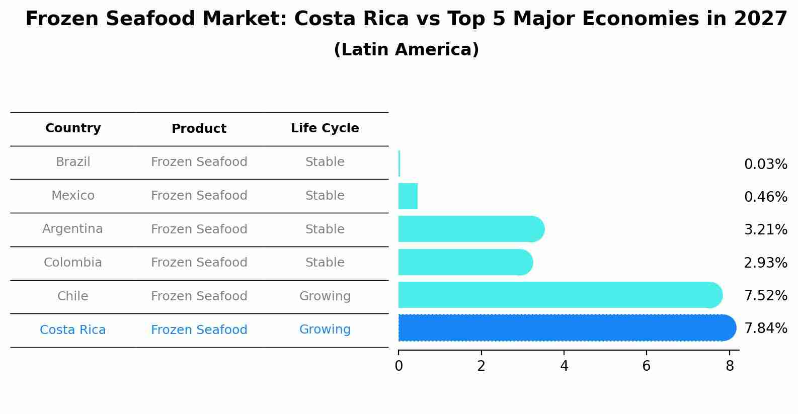 Frozen Seafood Market: Costa Rica vs Top 5 Major Economies in 2027 (Latin America)