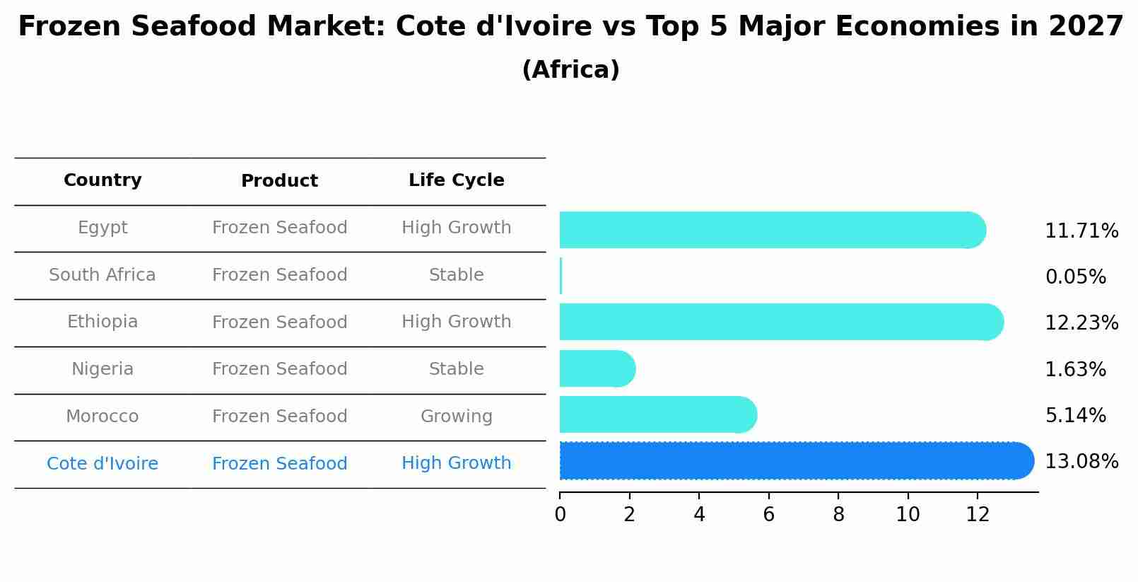 Frozen Seafood Market: Cote d'Ivoire vs Top 5 Major Economies in 2027 (Africa)