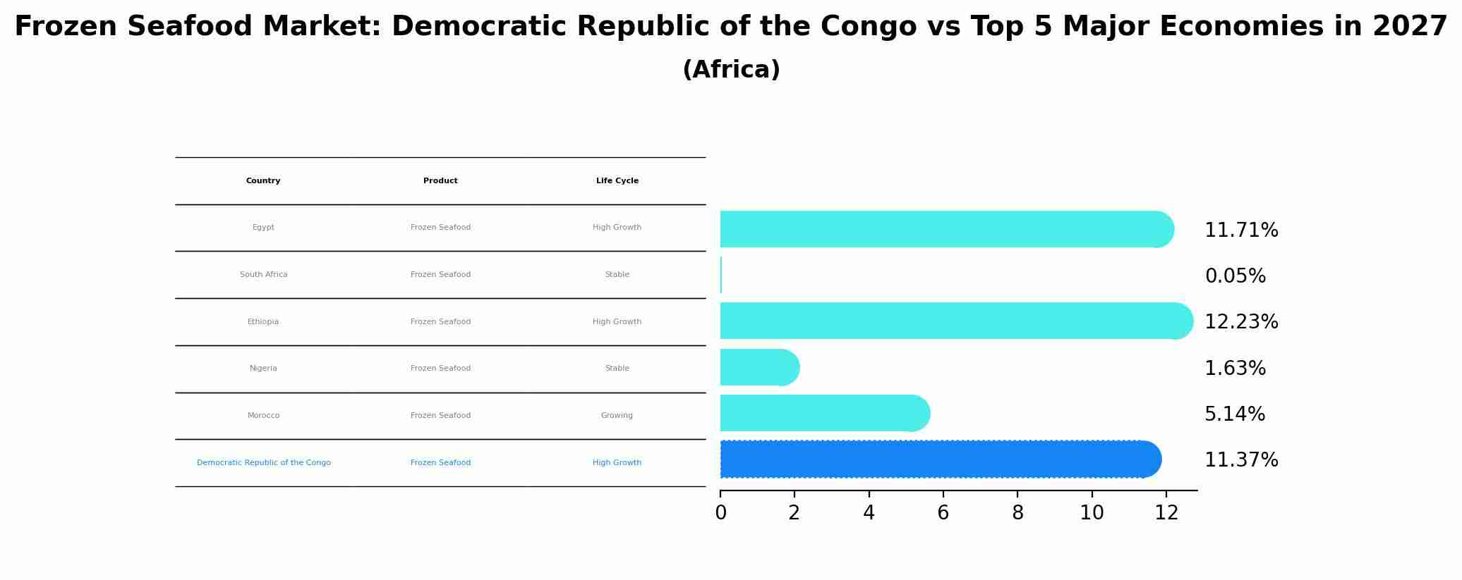 Frozen Seafood Market: Democratic Republic of the Congo vs Top 5 Major Economies in 2027 (Africa)