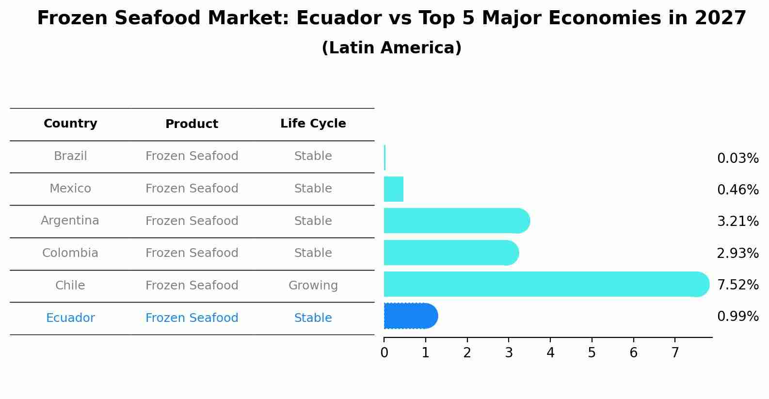 Frozen Seafood Market: Ecuador vs Top 5 Major Economies in 2027 (Latin America)