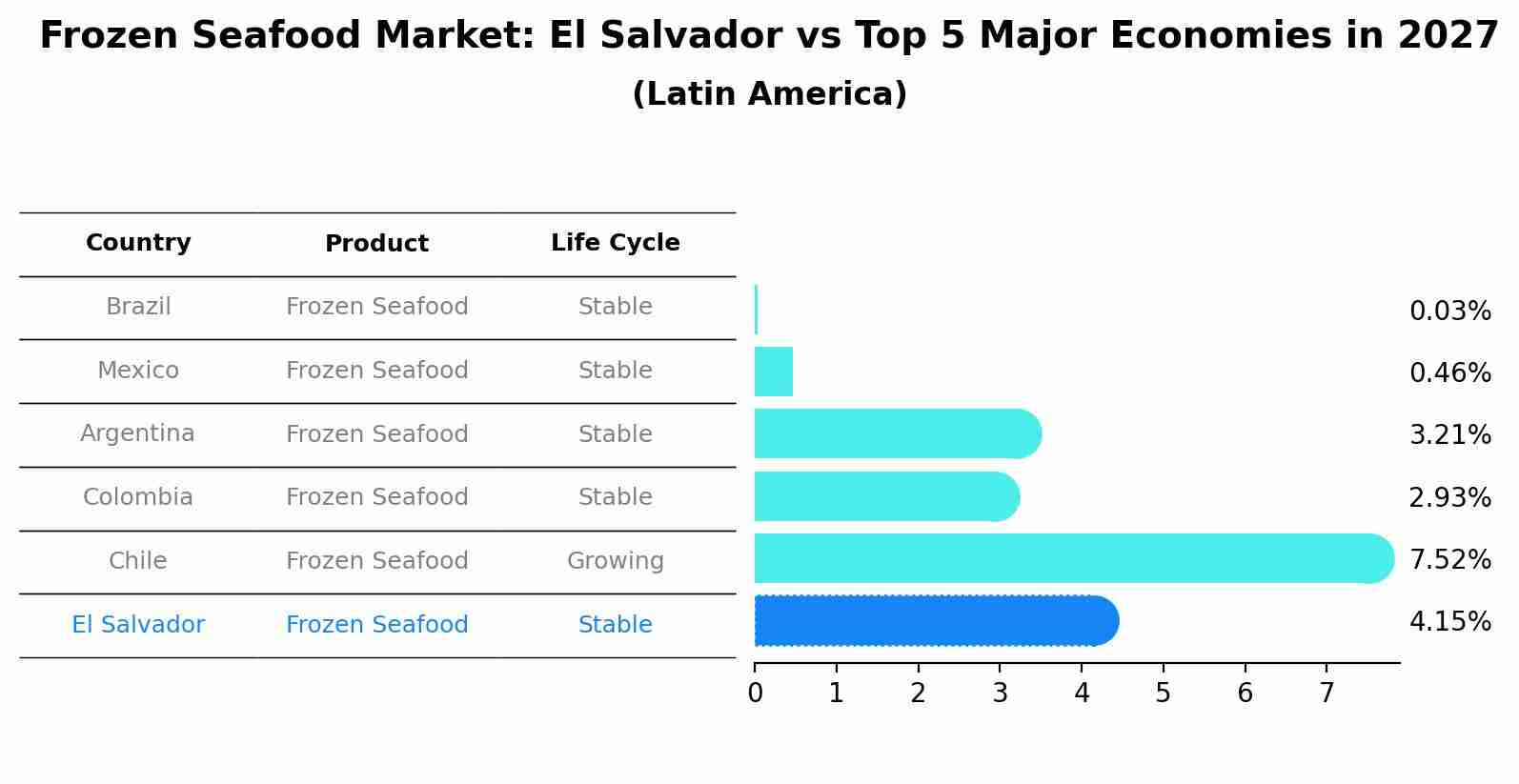 Frozen Seafood Market: El Salvador vs Top 5 Major Economies in 2027 (Latin America)
