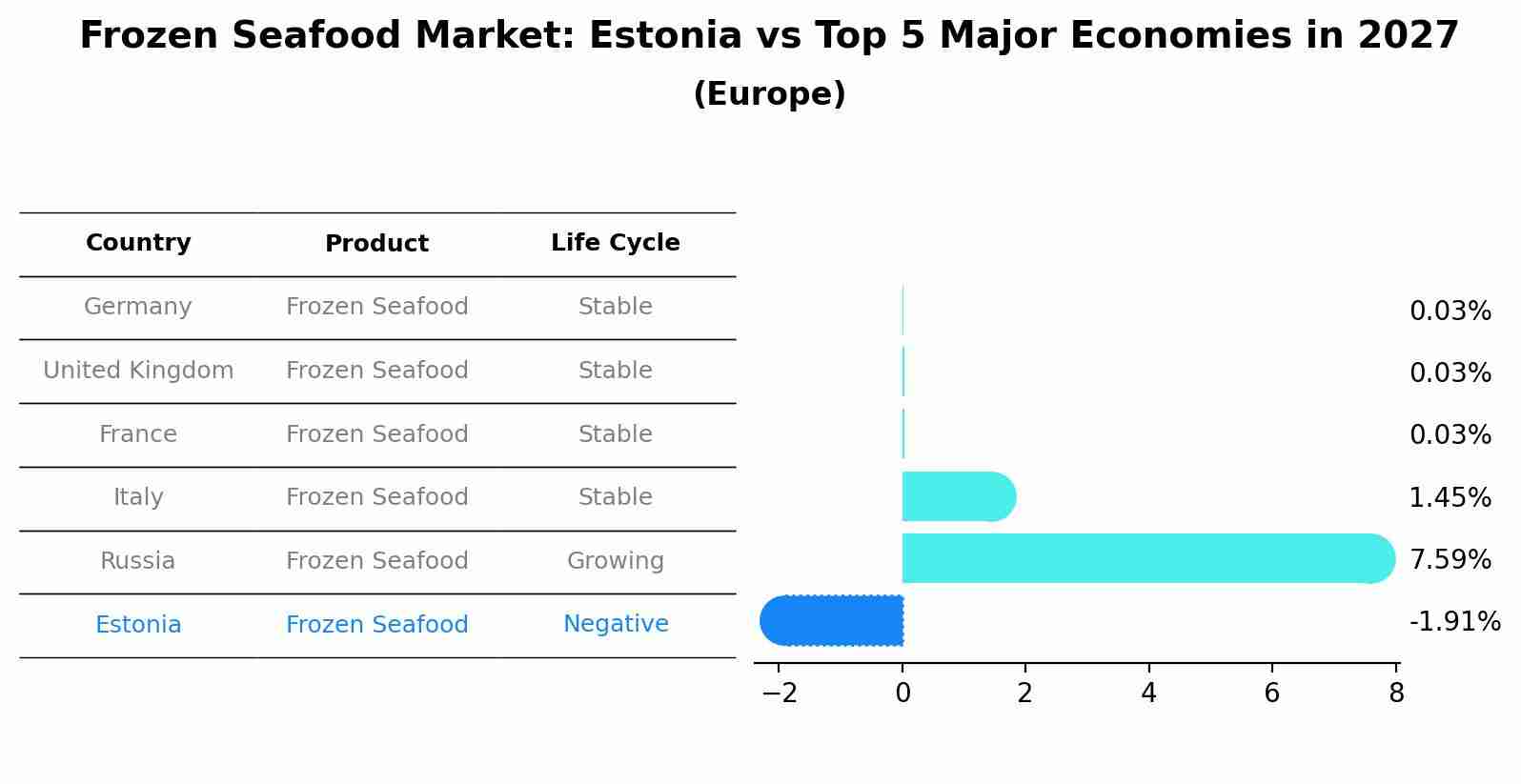 Frozen Seafood Market: Estonia vs Top 5 Major Economies in 2027 (Europe)