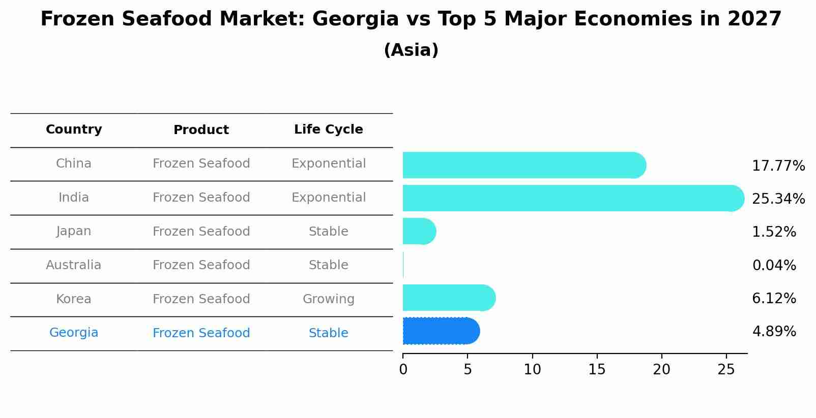 Frozen Seafood Market: Georgia vs Top 5 Major Economies in 2027 (Asia)
