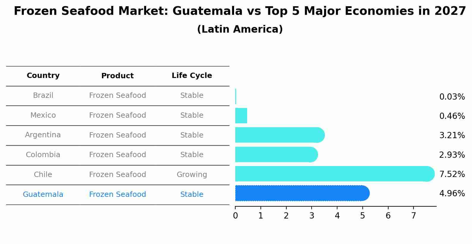 Frozen Seafood Market: Guatemala vs Top 5 Major Economies in 2027 (Latin America)