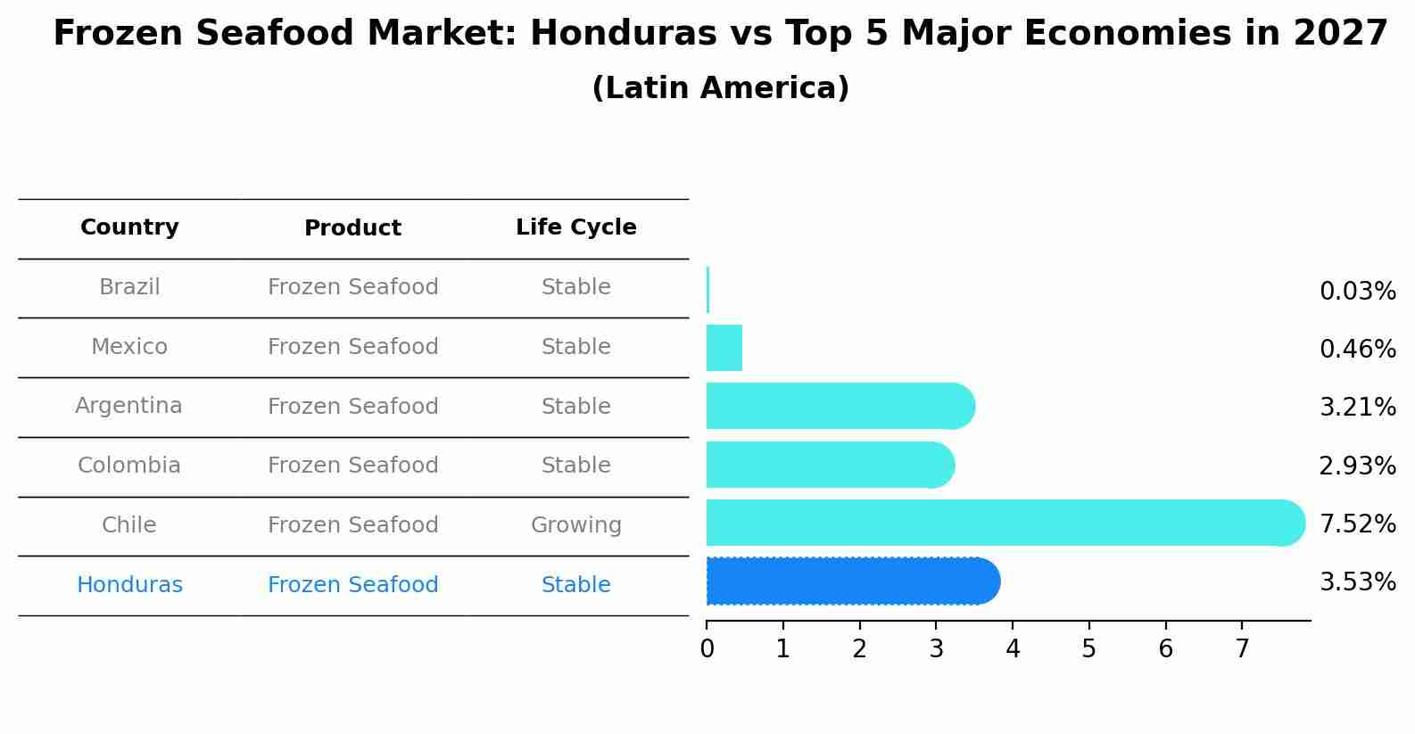 Frozen Seafood Market: Honduras vs Top 5 Major Economies in 2027 (Latin America)