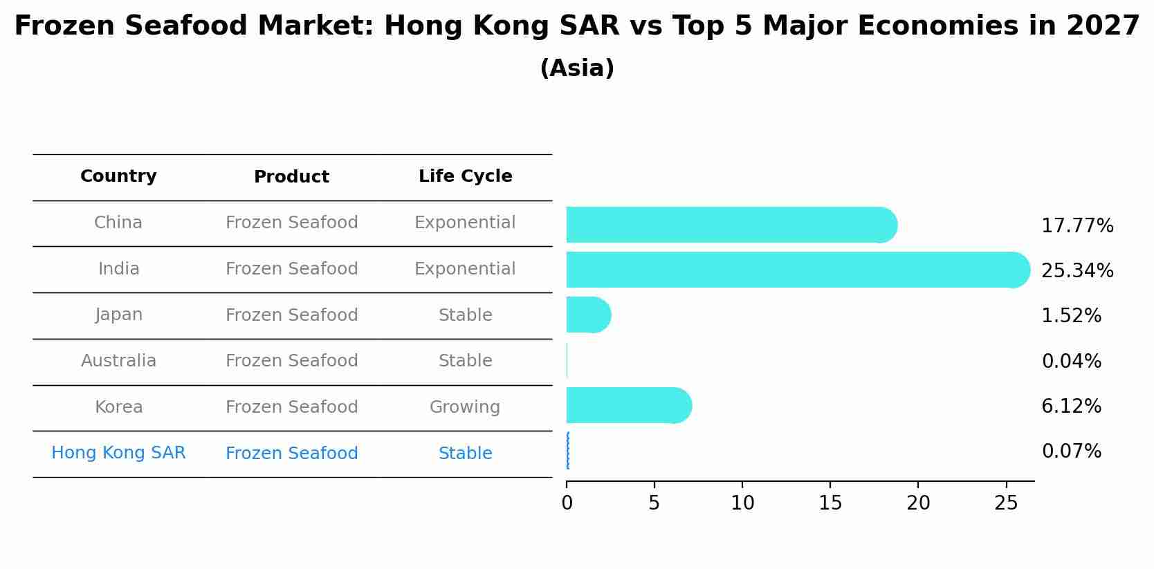 Frozen Seafood Market: Hong Kong SAR vs Top 5 Major Economies in 2027 (Asia)