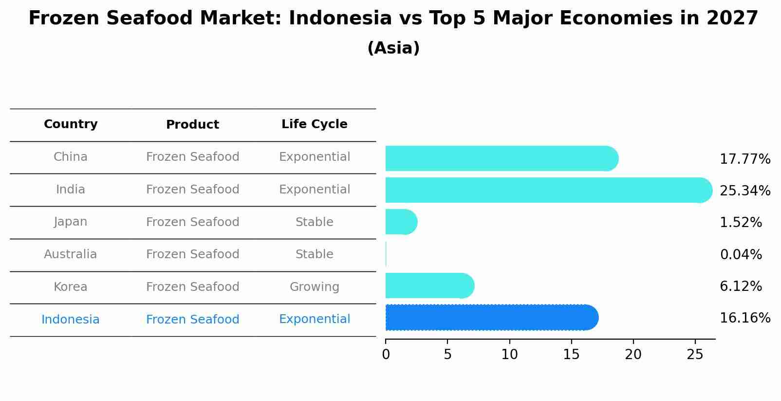Frozen Seafood Market: Indonesia vs Top 5 Major Economies in 2027 (Asia)