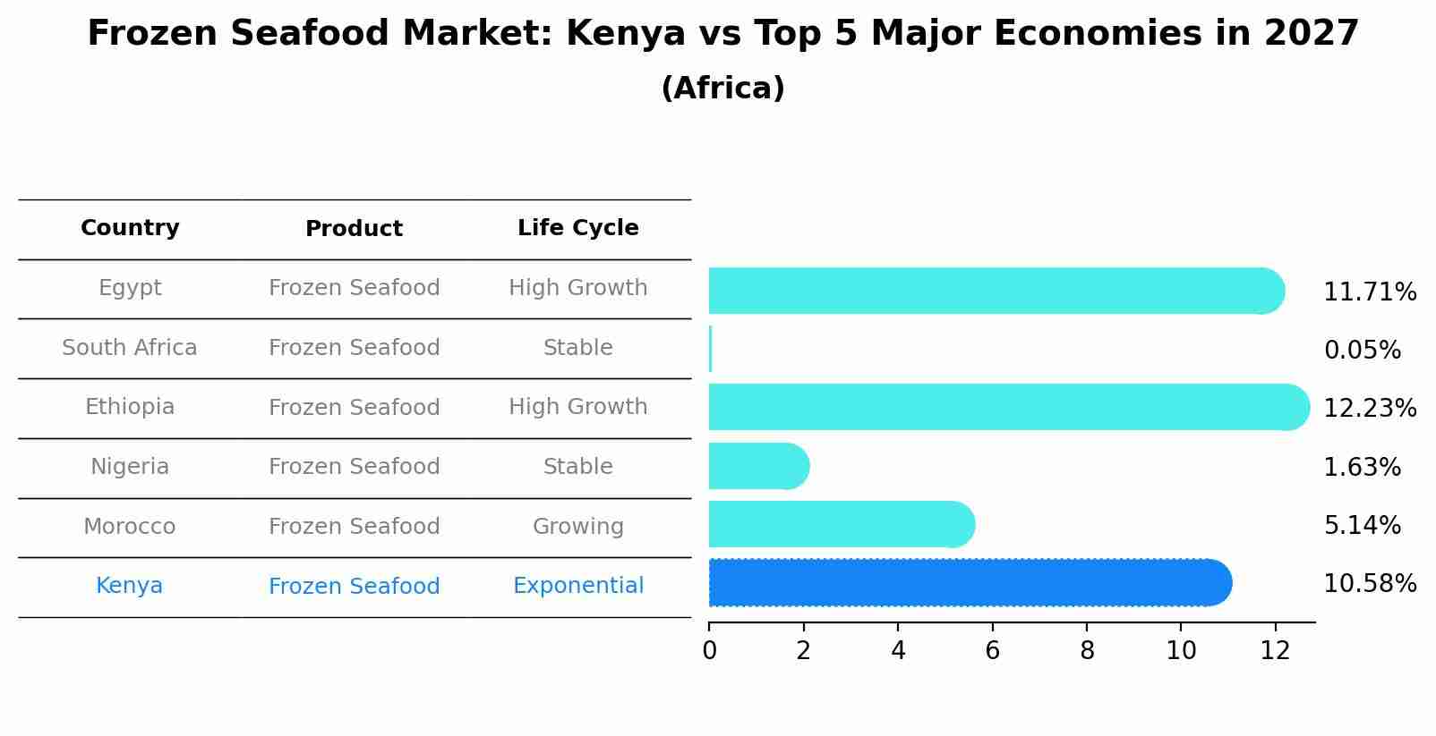 Frozen Seafood Market: Kenya vs Top 5 Major Economies in 2027 (Africa)