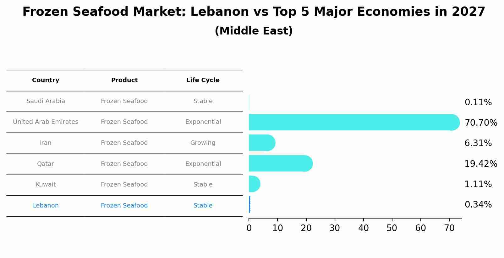 Frozen Seafood Market: Lebanon vs Top 5 Major Economies in 2027 (Middle East)