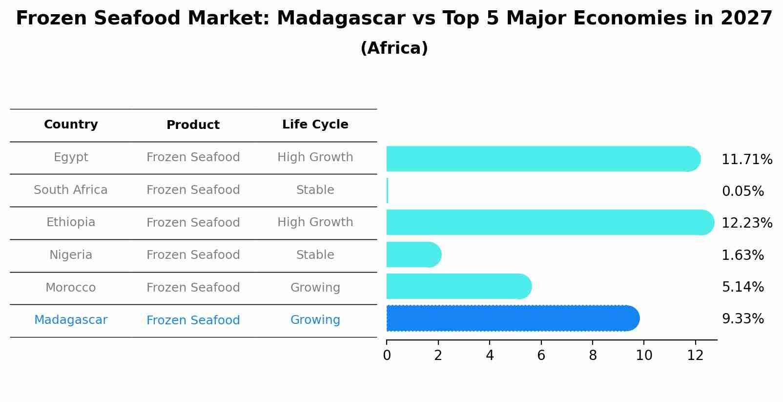Frozen Seafood Market: Madagascar vs Top 5 Major Economies in 2027 (Africa)