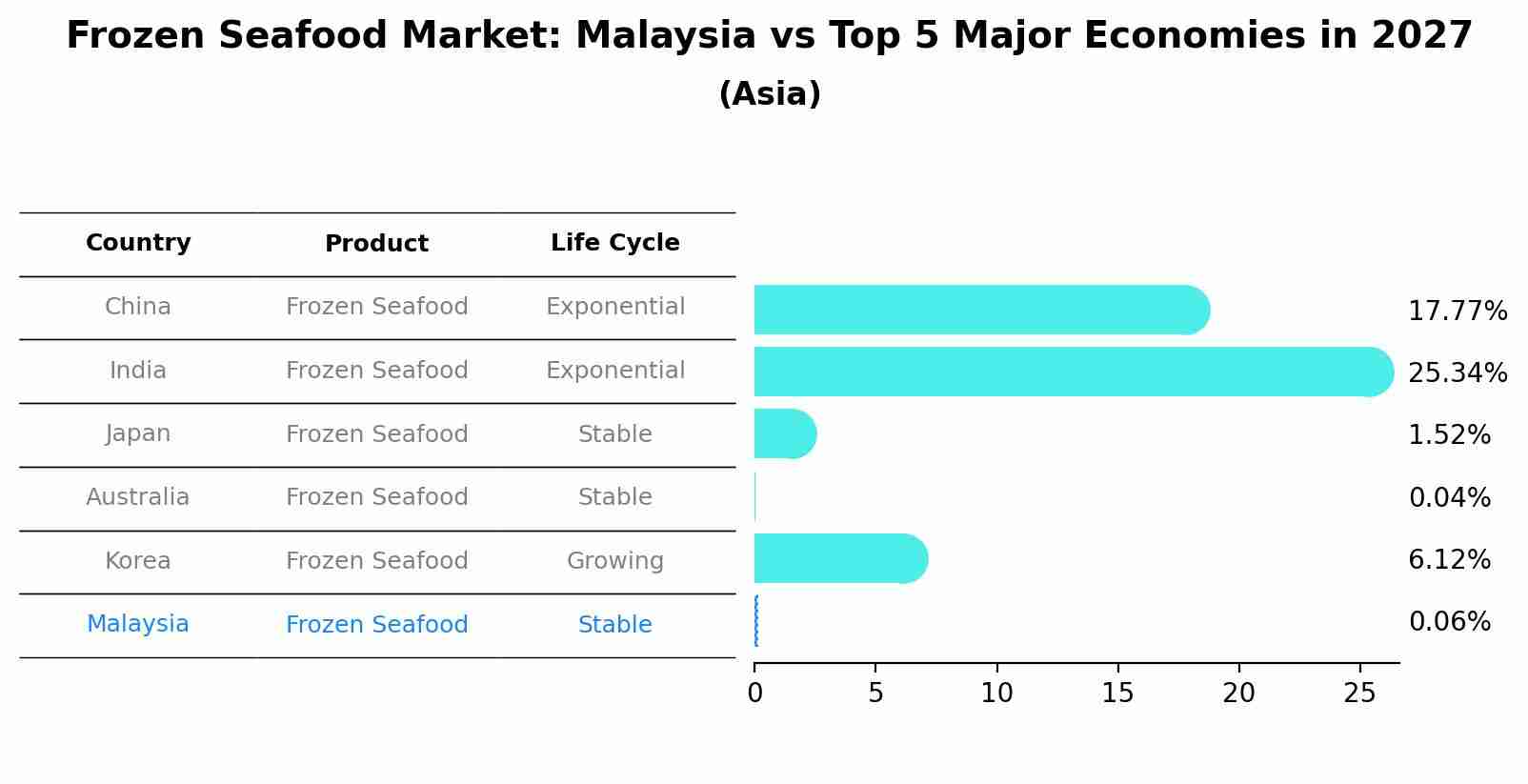 Frozen Seafood Market: Malaysia vs Top 5 Major Economies in 2027 (Asia)