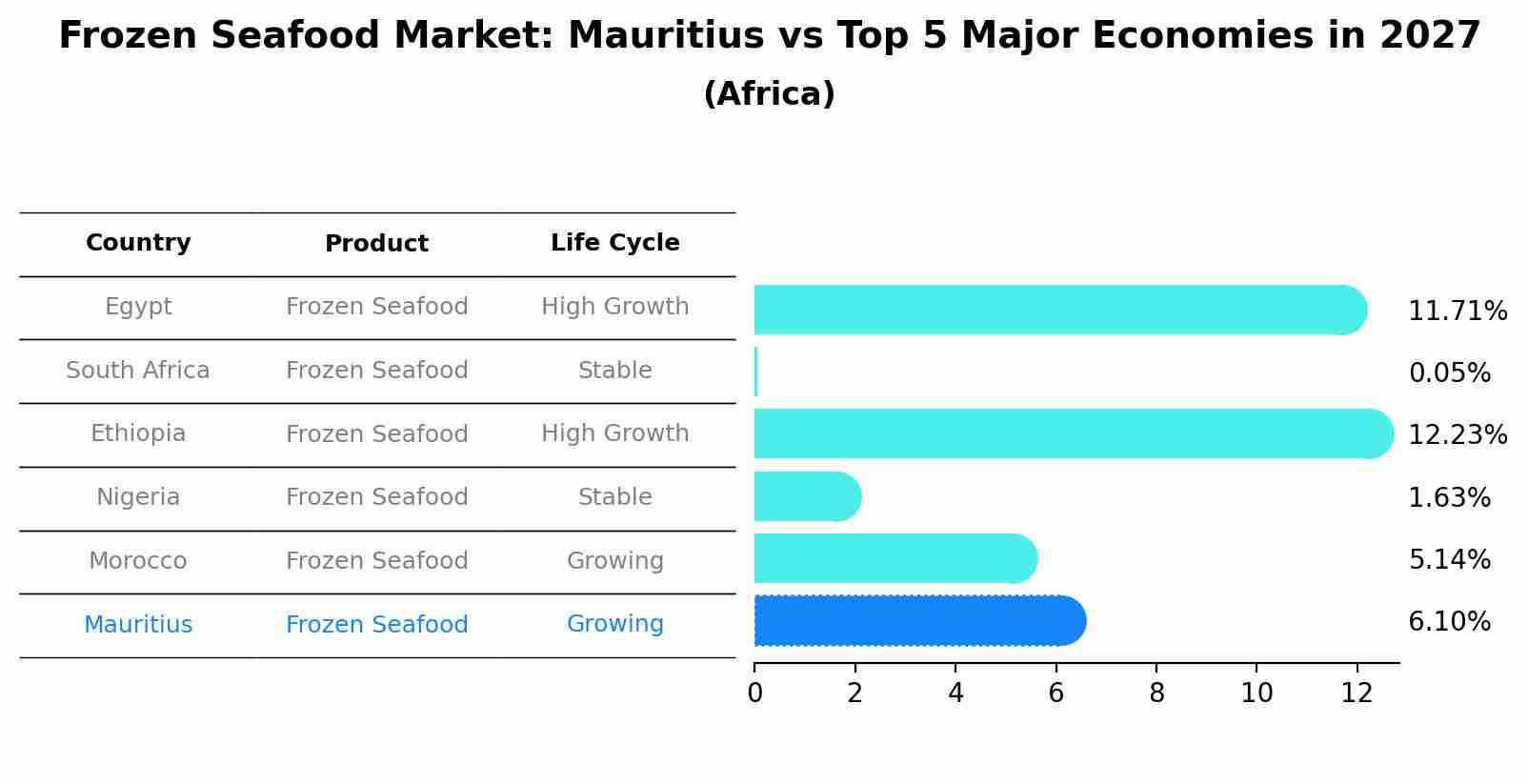Frozen Seafood Market: Mauritius vs Top 5 Major Economies in 2027 (Africa)