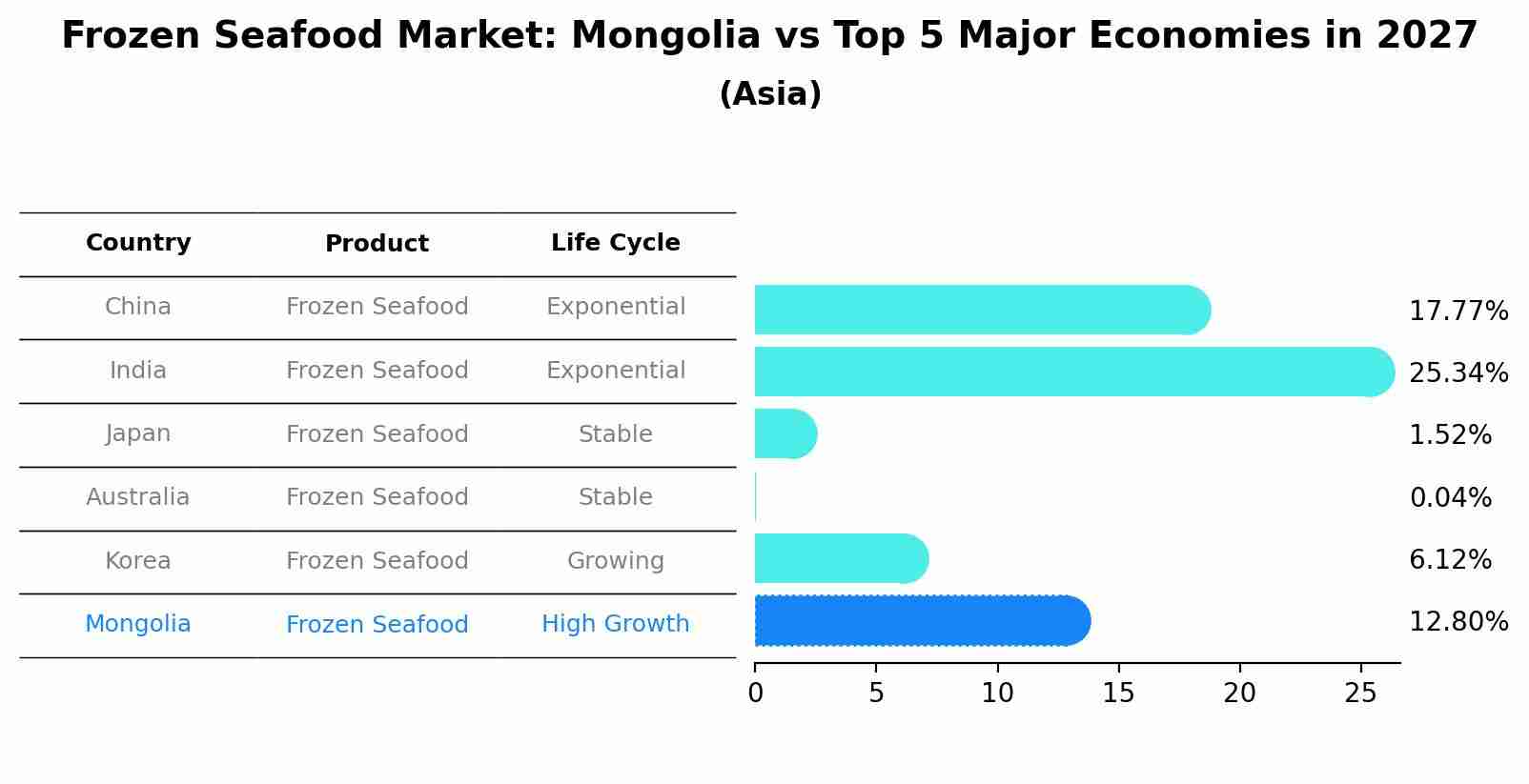 Frozen Seafood Market: Mongolia vs Top 5 Major Economies in 2027 (Asia)