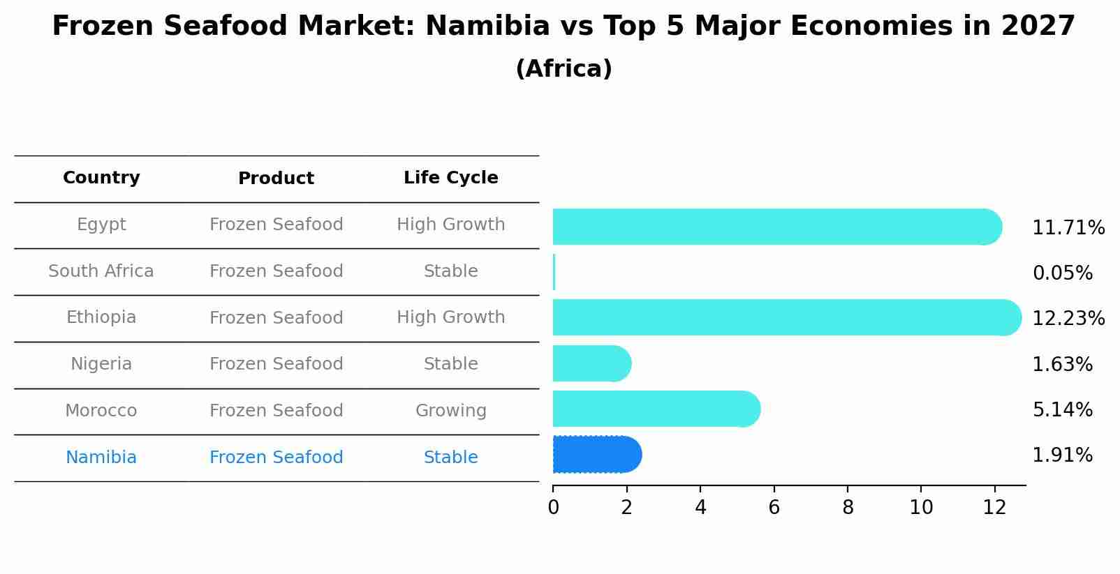 Frozen Seafood Market: Namibia vs Top 5 Major Economies in 2027 (Africa)