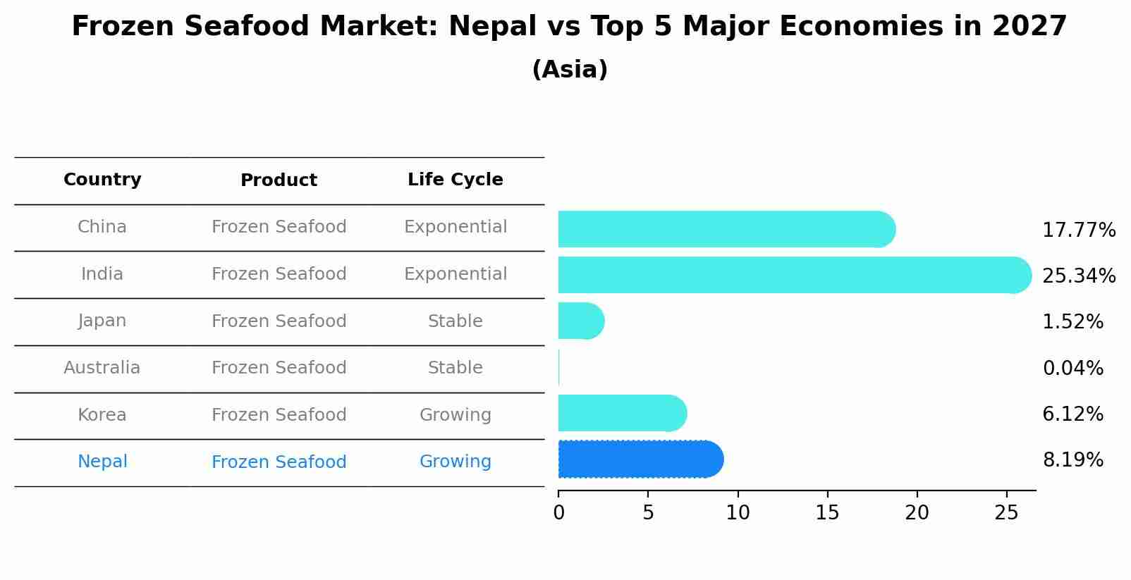 Frozen Seafood Market: Nepal vs Top 5 Major Economies in 2027 (Asia)