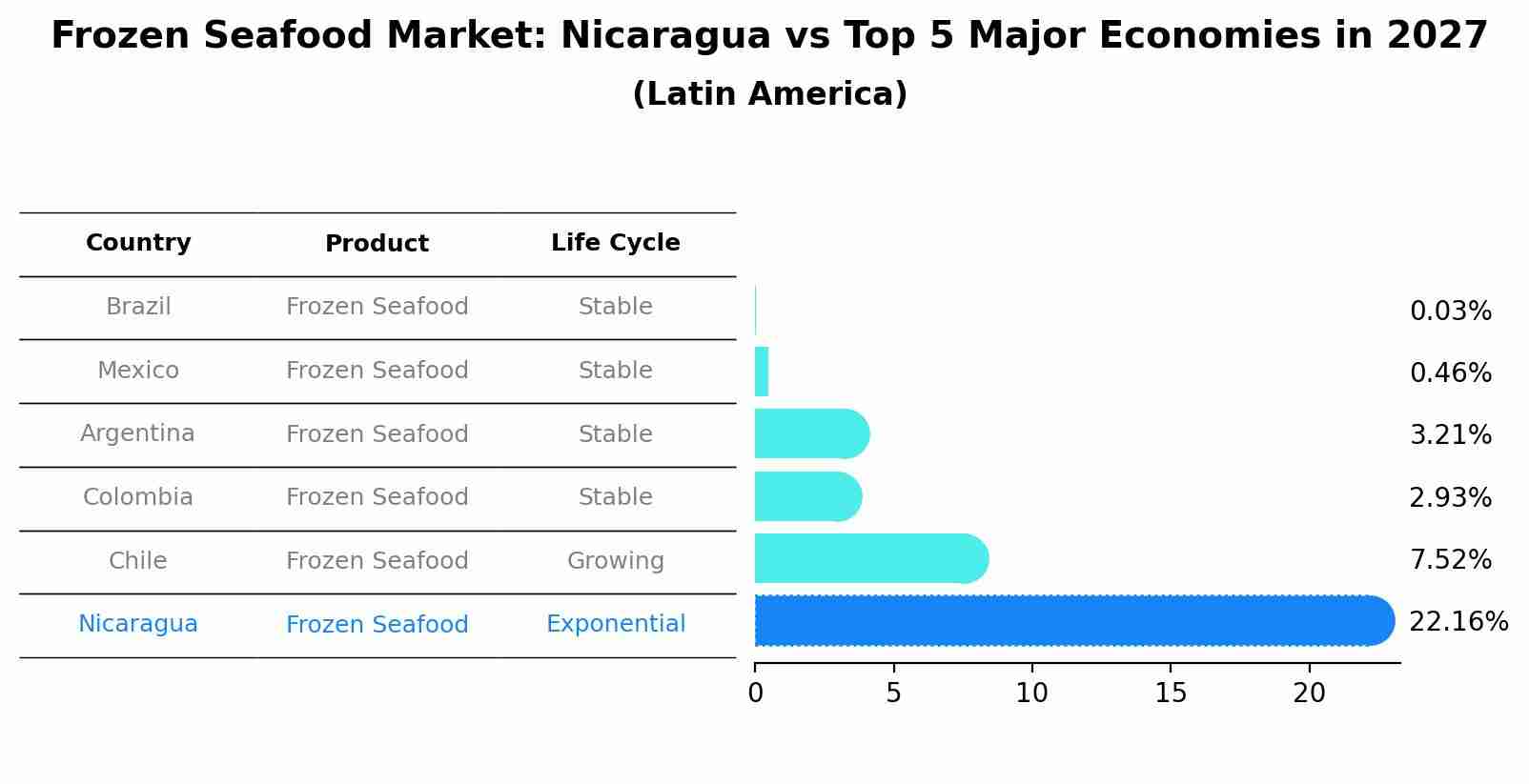 Frozen Seafood Market: Nicaragua vs Top 5 Major Economies in 2027 (Latin America)