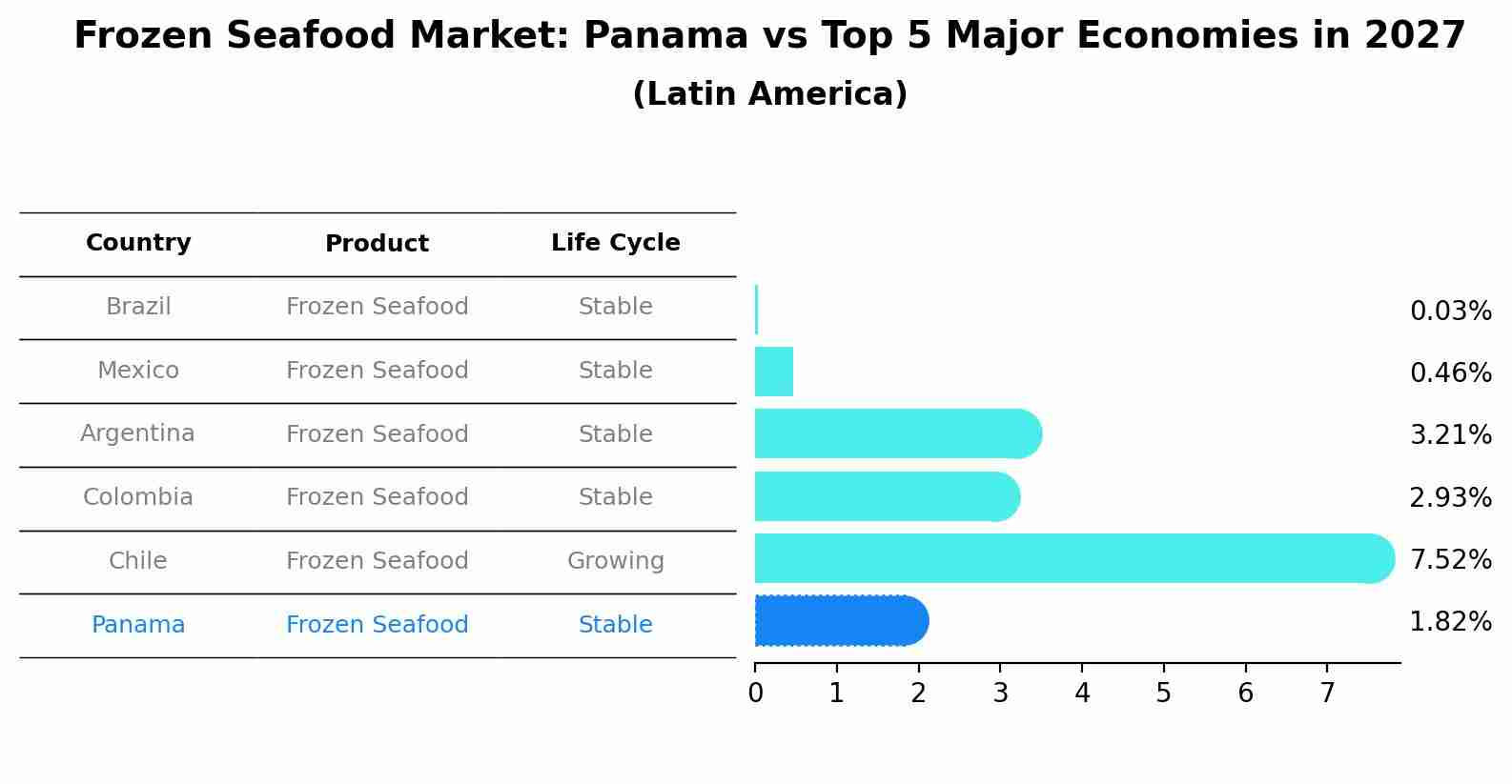 Frozen Seafood Market: Panama vs Top 5 Major Economies in 2027 (Latin America)