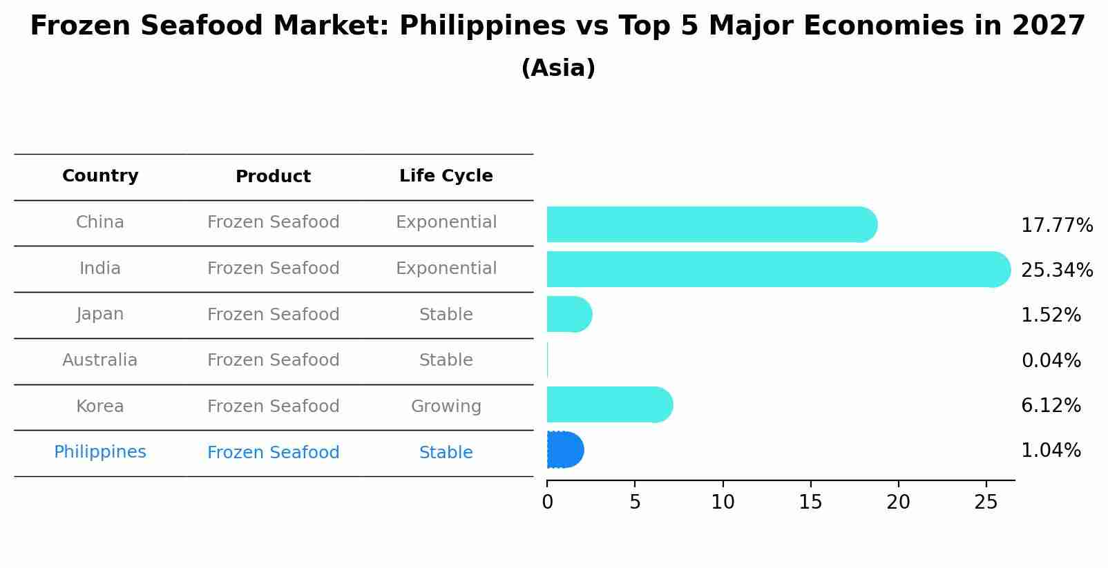 Frozen Seafood Market: Philippines vs Top 5 Major Economies in 2027 (Asia)