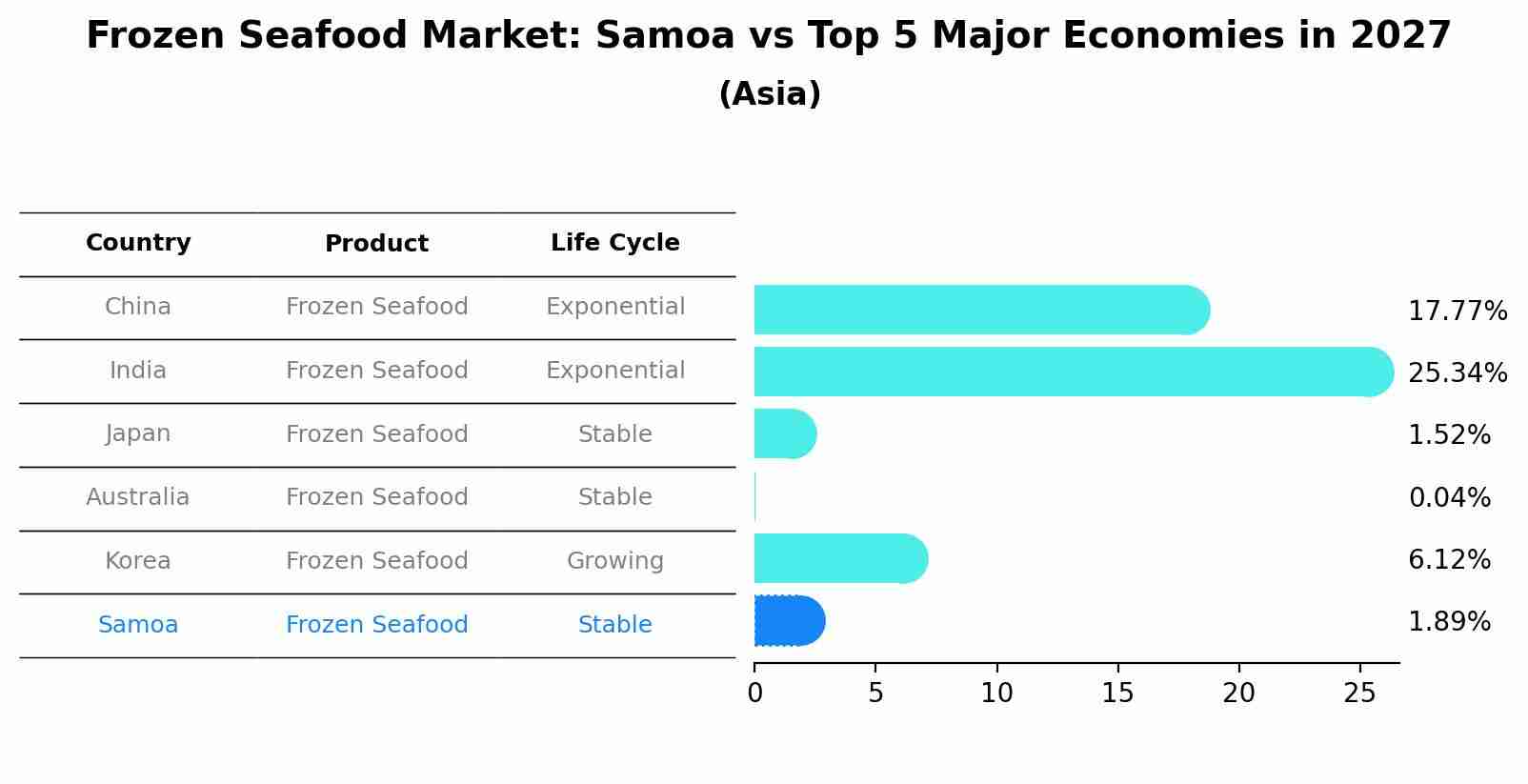 Frozen Seafood Market: Samoa vs Top 5 Major Economies in 2027 (Asia)