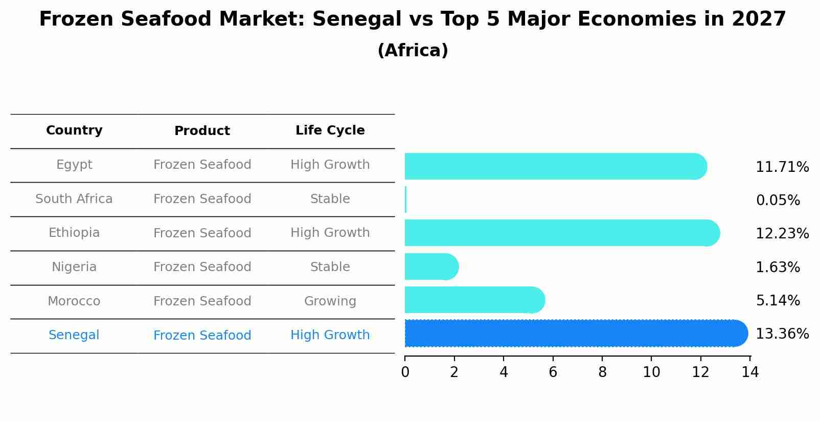 Frozen Seafood Market: Senegal vs Top 5 Major Economies in 2027 (Africa)