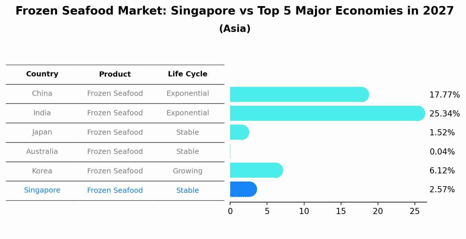 Frozen Seafood Market: Singapore vs Top 5 Major Economies in 2027 (Asia)
