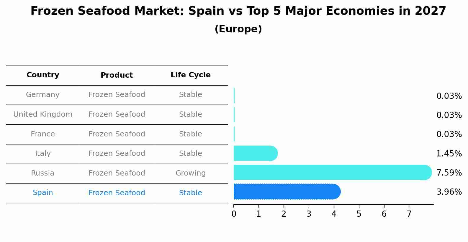 Frozen Seafood Market: Spain vs Top 5 Major Economies in 2027 (Europe)