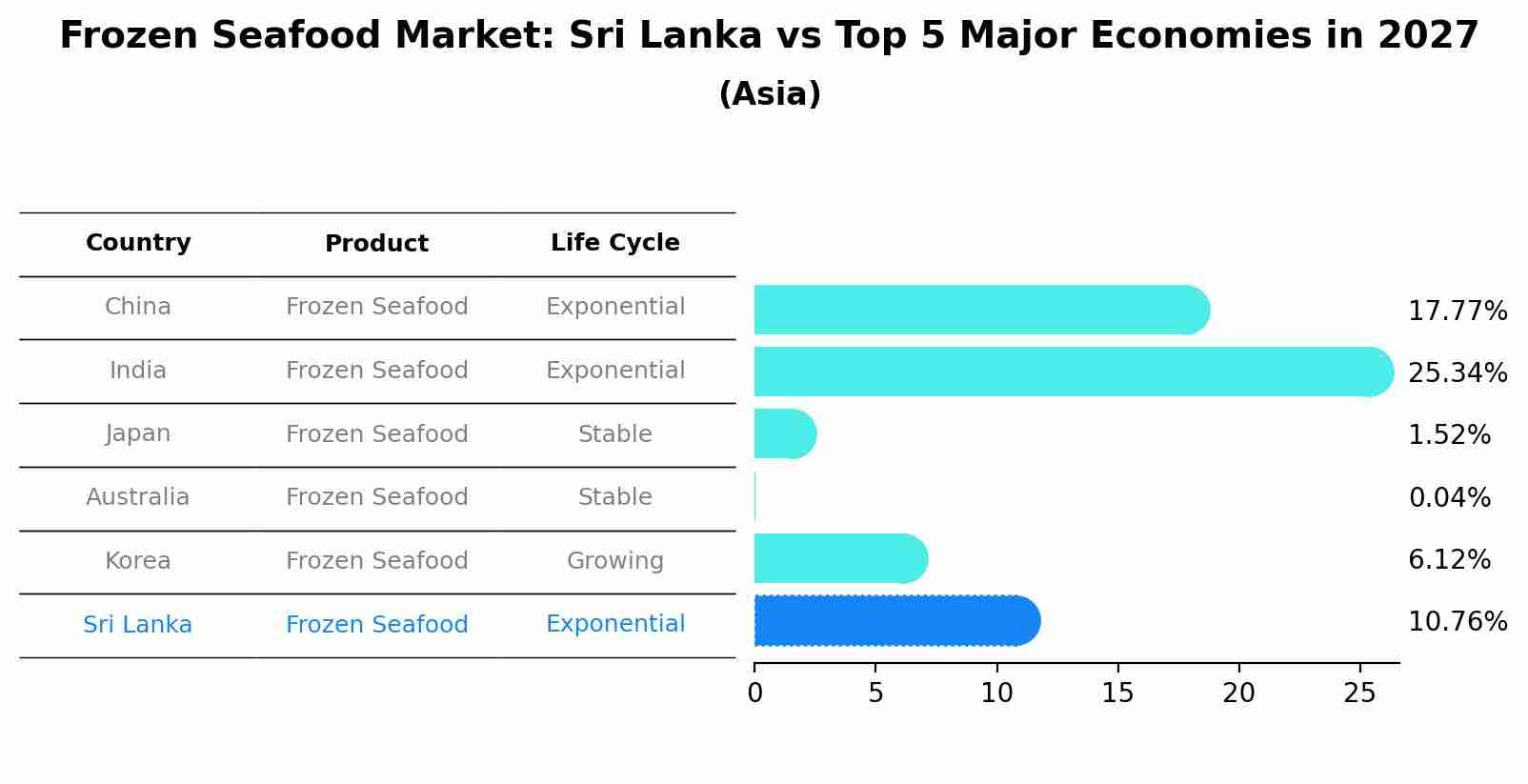 Frozen Seafood Market: Sri Lanka vs Top 5 Major Economies in 2027 (Asia)