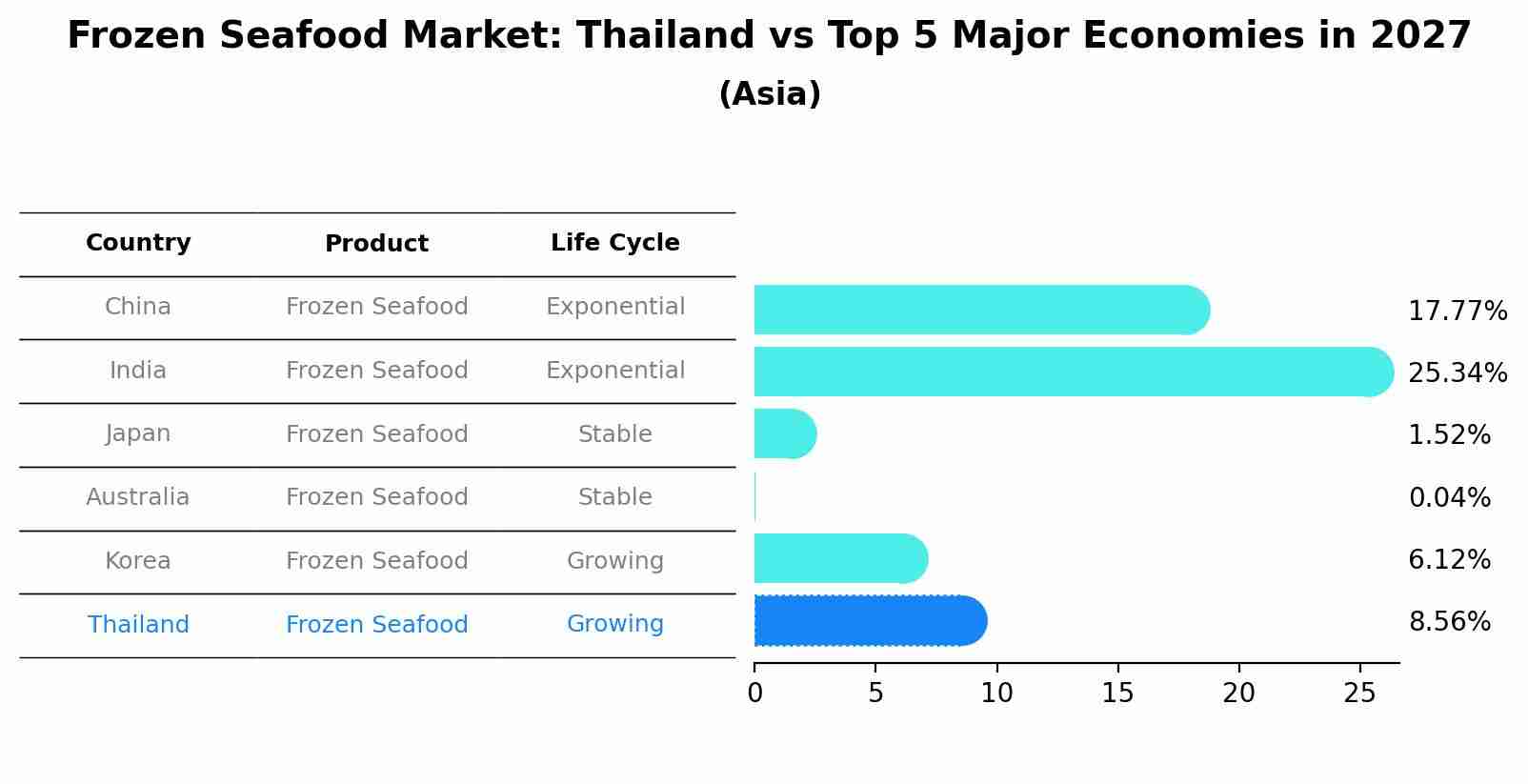 Frozen Seafood Market: Thailand vs Top 5 Major Economies in 2027 (Asia)
