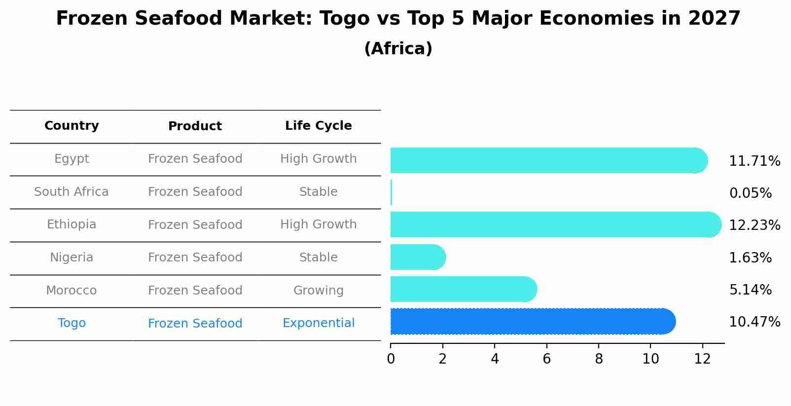 Frozen Seafood Market: Togo vs Top 5 Major Economies in 2027 (Africa)