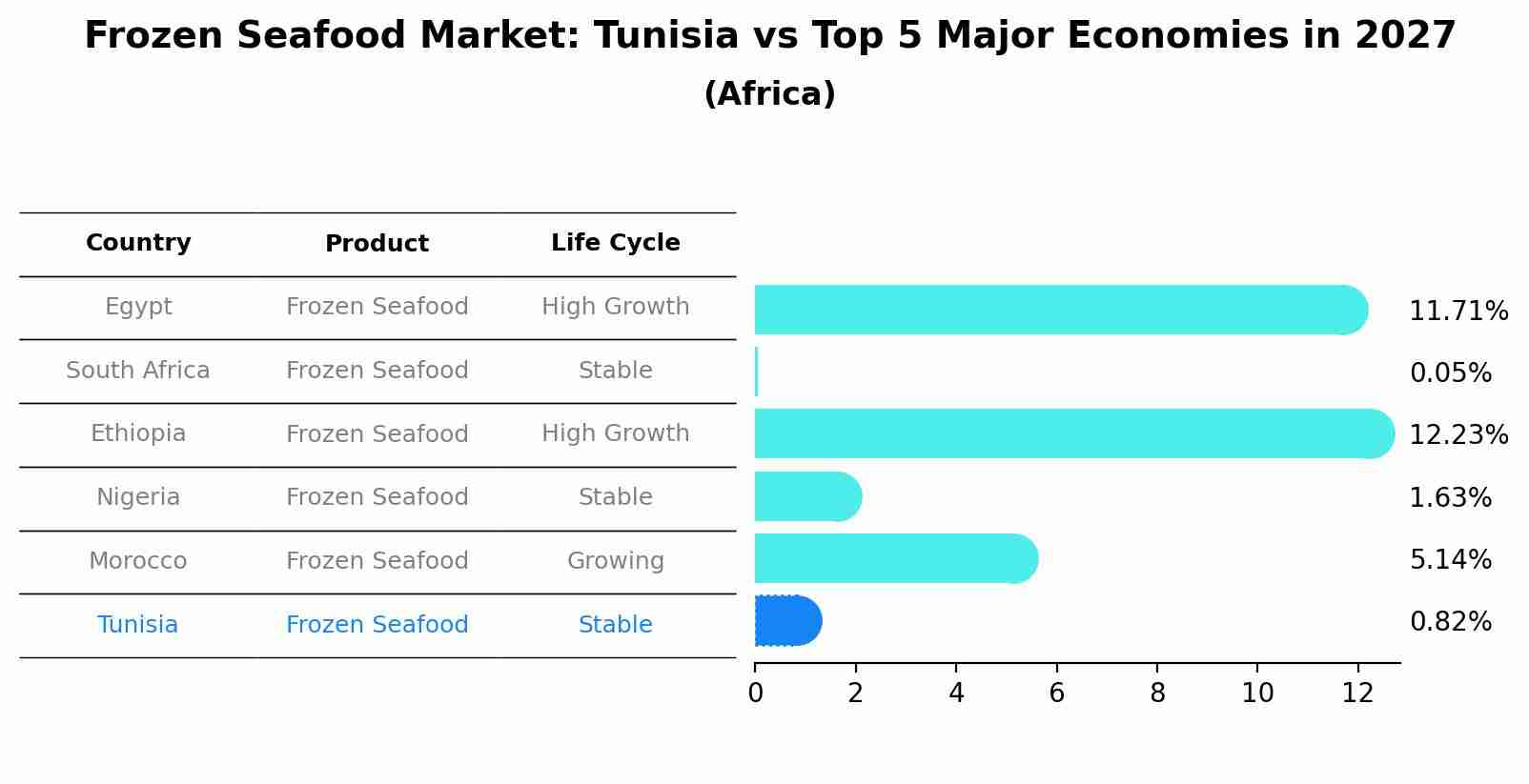 Frozen Seafood Market: Tunisia vs Top 5 Major Economies in 2027 (Africa)