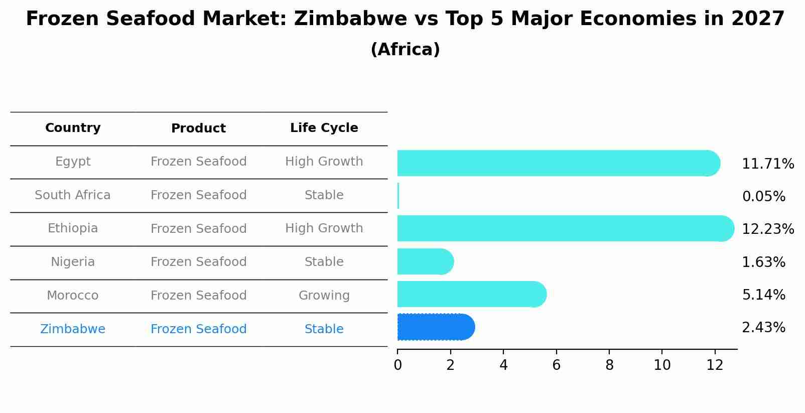 Frozen Seafood Market: Zimbabwe vs Top 5 Major Economies in 2027 (Africa)