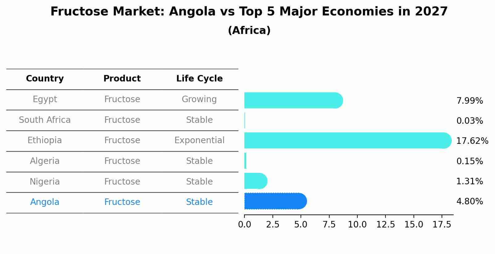 Fructose Market: Angola vs Top 5 Major Economies in 2027 (Africa)