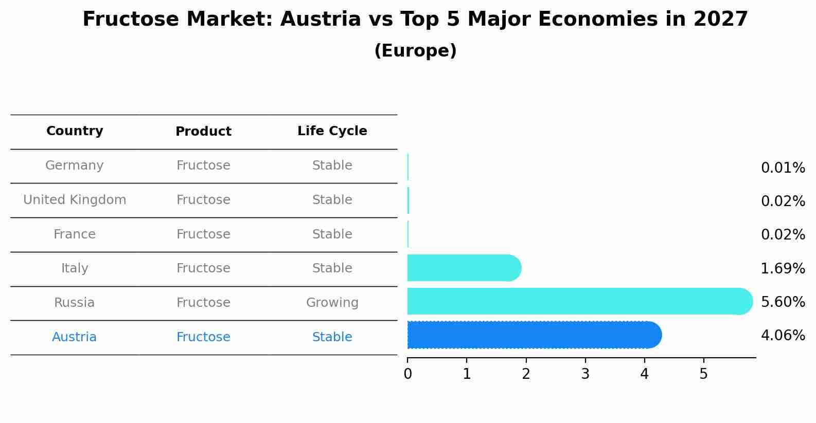 Fructose Market: Austria vs Top 5 Major Economies in 2027 (Europe)