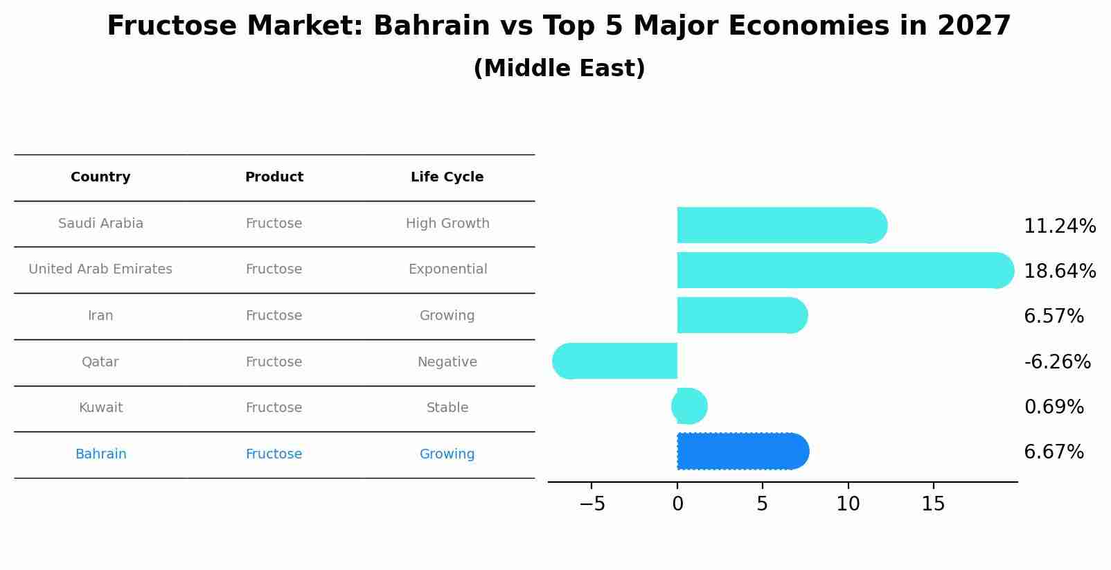 Fructose Market: Bahrain vs Top 5 Major Economies in 2027 (Middle East)