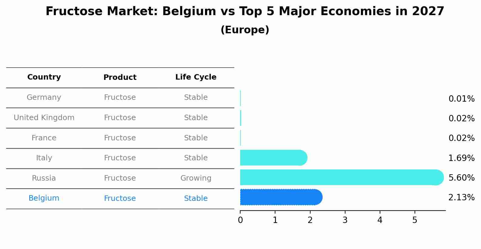 Fructose Market: Belgium vs Top 5 Major Economies in 2027 (Europe)