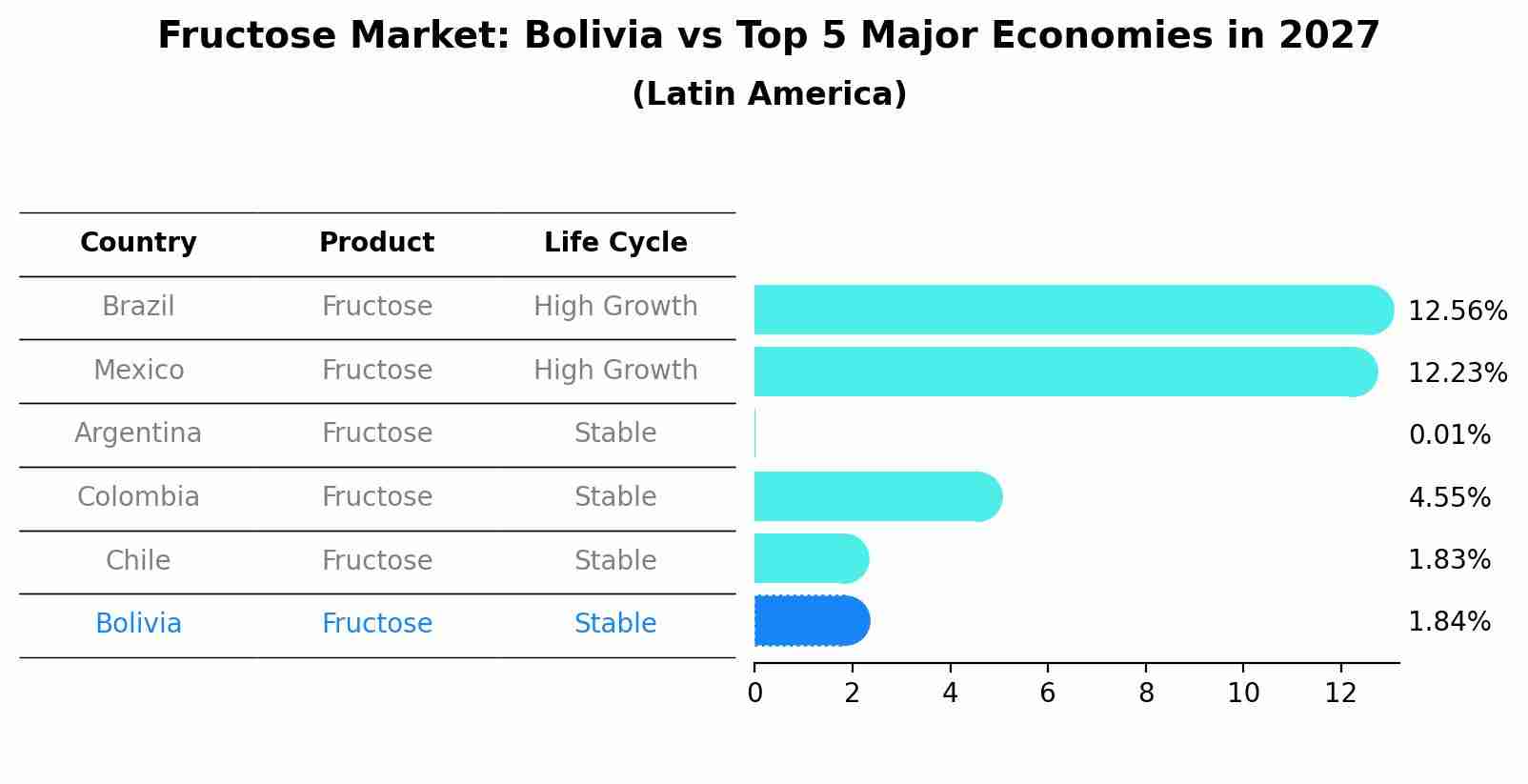 Fructose Market: Bolivia vs Top 5 Major Economies in 2027 (Latin America)
