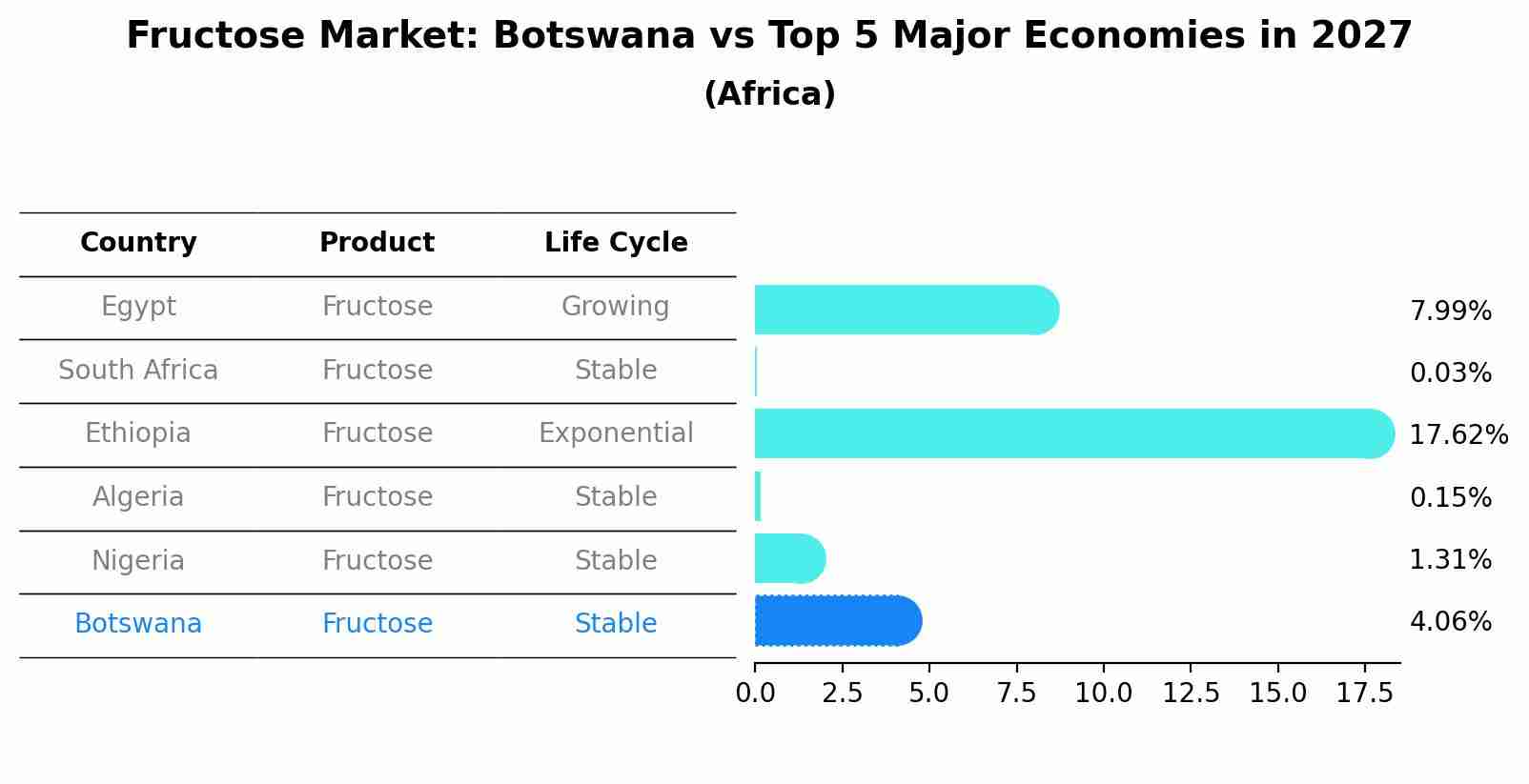 Fructose Market: Botswana vs Top 5 Major Economies in 2027 (Africa)