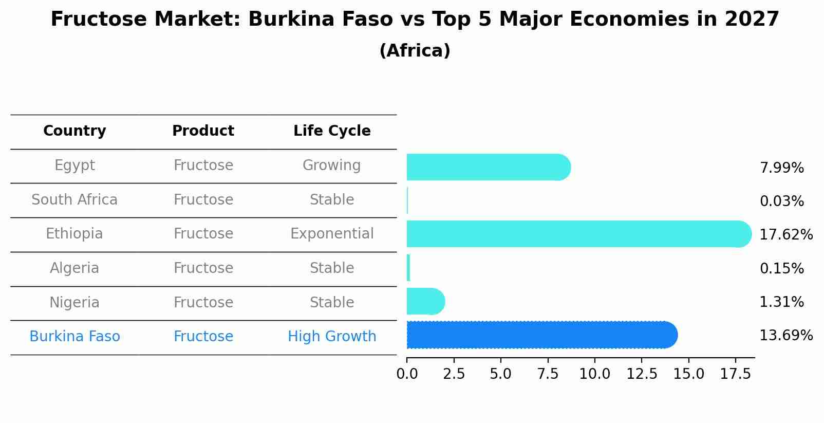 Fructose Market: Burkina Faso vs Top 5 Major Economies in 2027 (Africa)