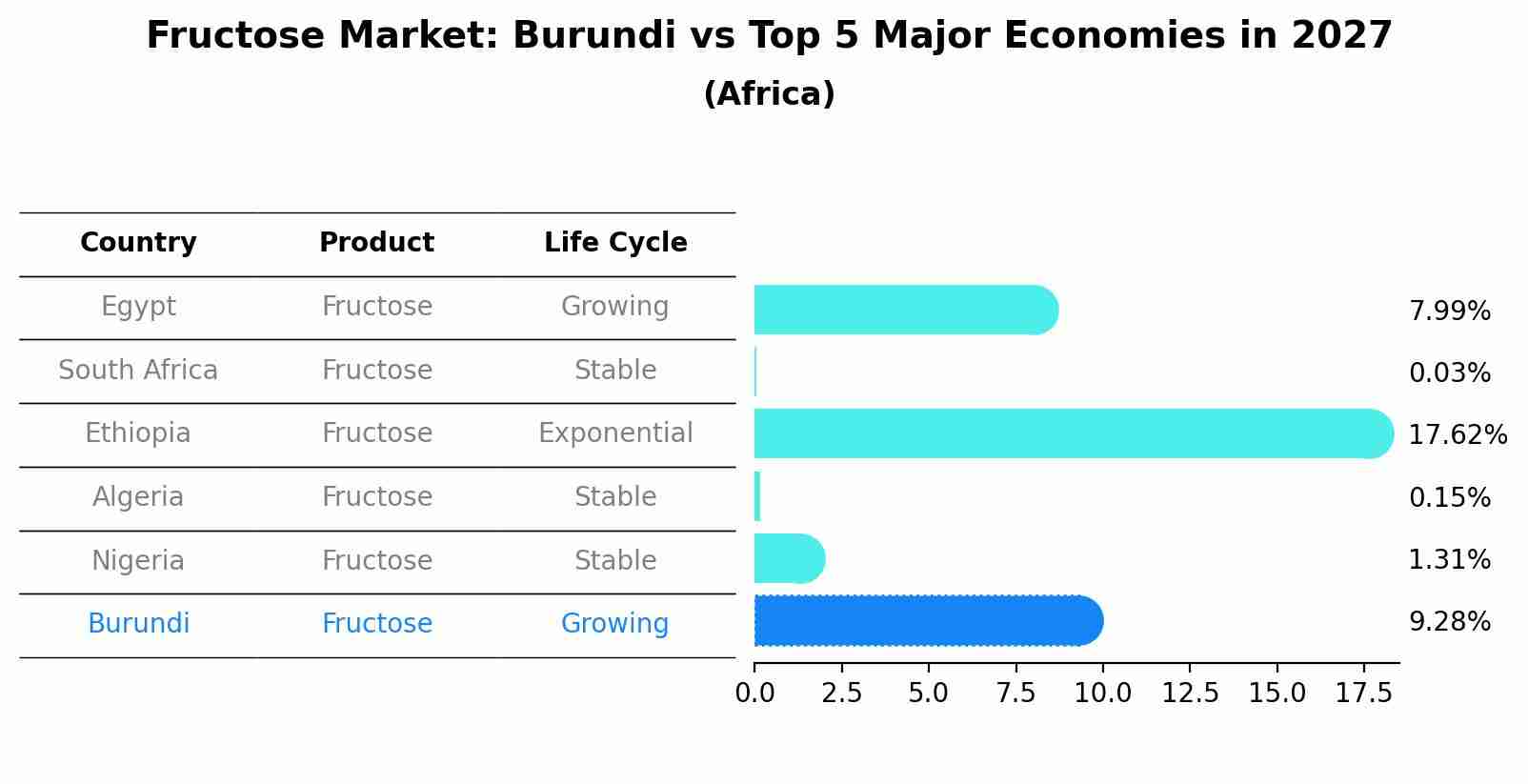 Fructose Market: Burundi vs Top 5 Major Economies in 2027 (Africa)