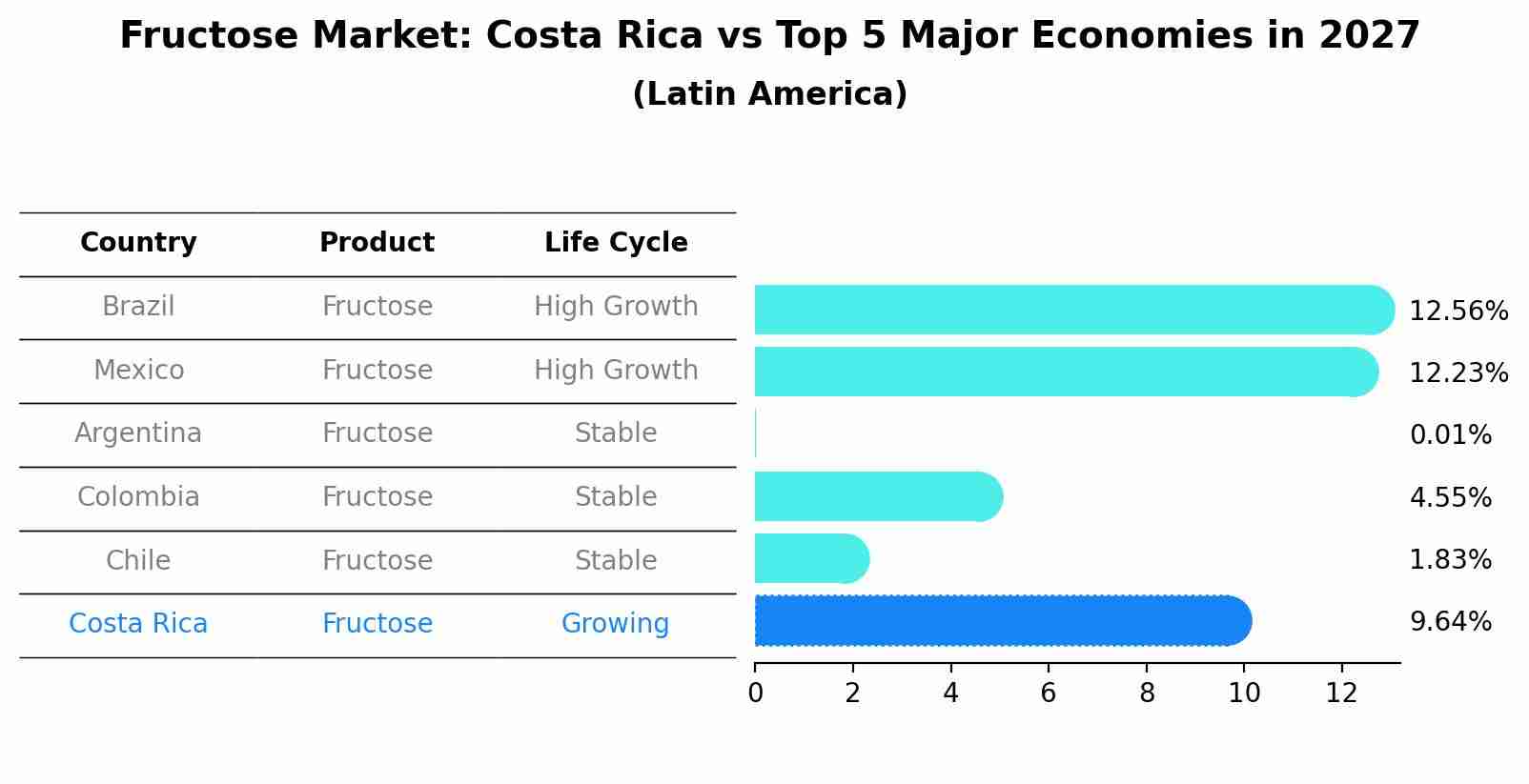 Fructose Market: Costa Rica vs Top 5 Major Economies in 2027 (Latin America)