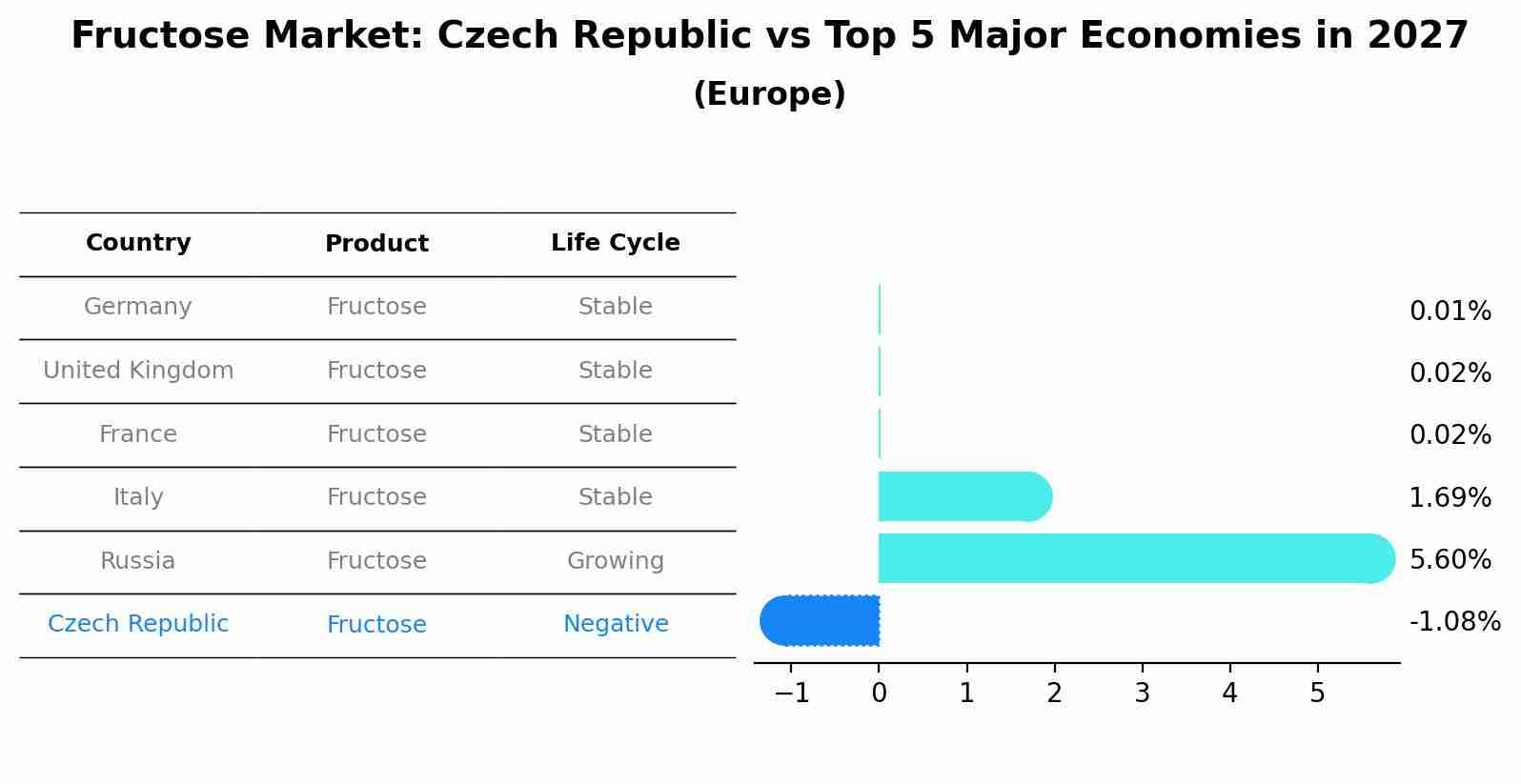 Fructose Market: Czech Republic vs Top 5 Major Economies in 2027 (Europe)