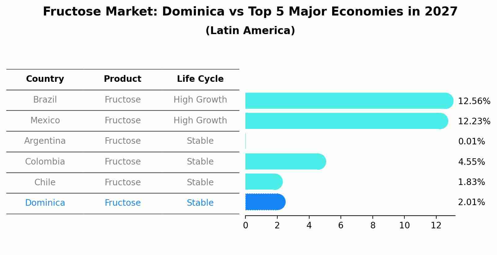 Fructose Market: Dominica vs Top 5 Major Economies in 2027 (Latin America)