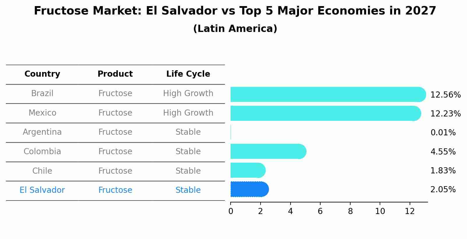Fructose Market: El Salvador vs Top 5 Major Economies in 2027 (Latin America)