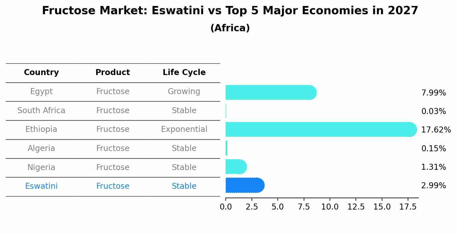 Fructose Market: Eswatini vs Top 5 Major Economies in 2027 (Africa)