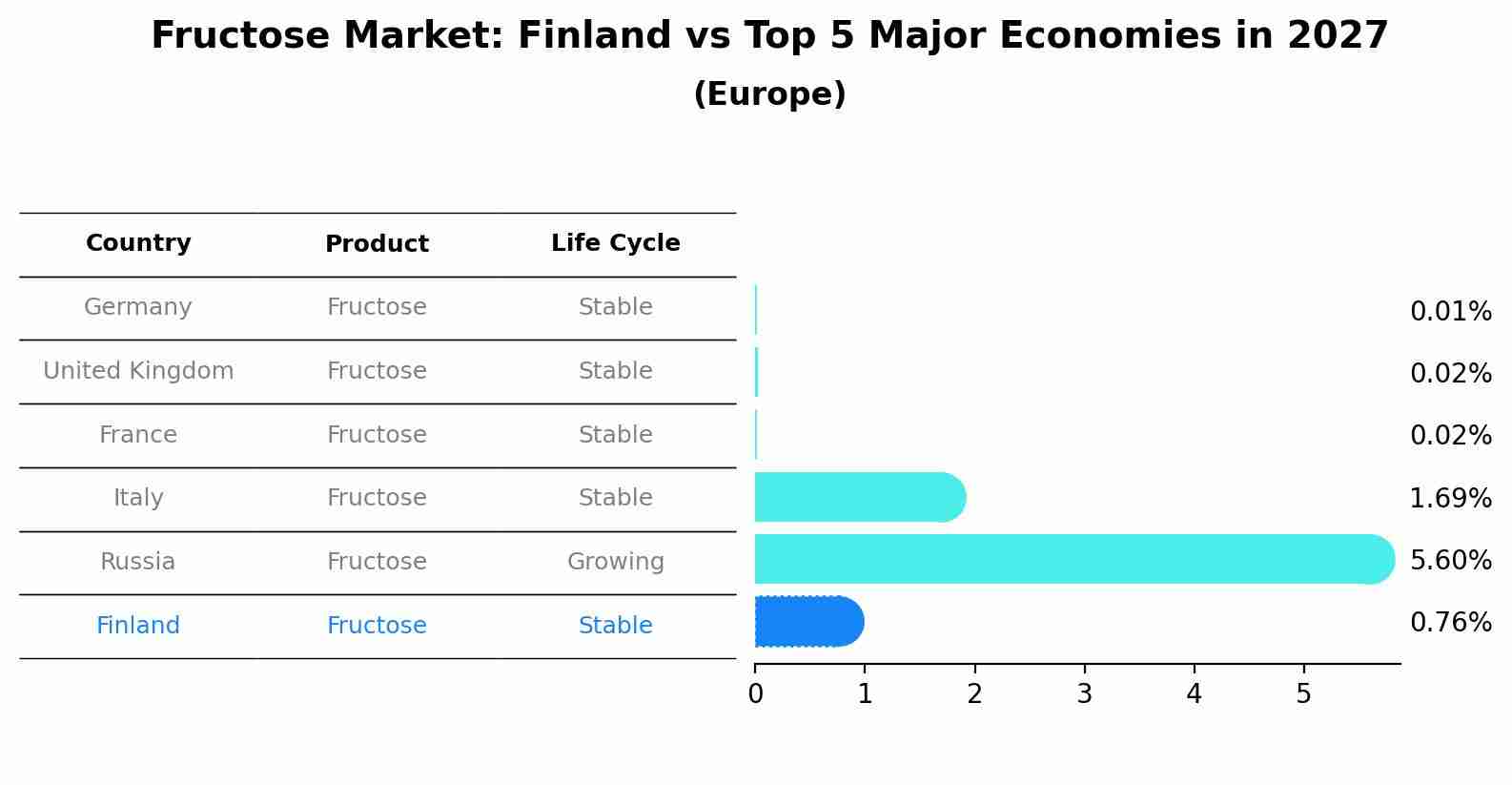 Fructose Market: Finland vs Top 5 Major Economies in 2027 (Europe)