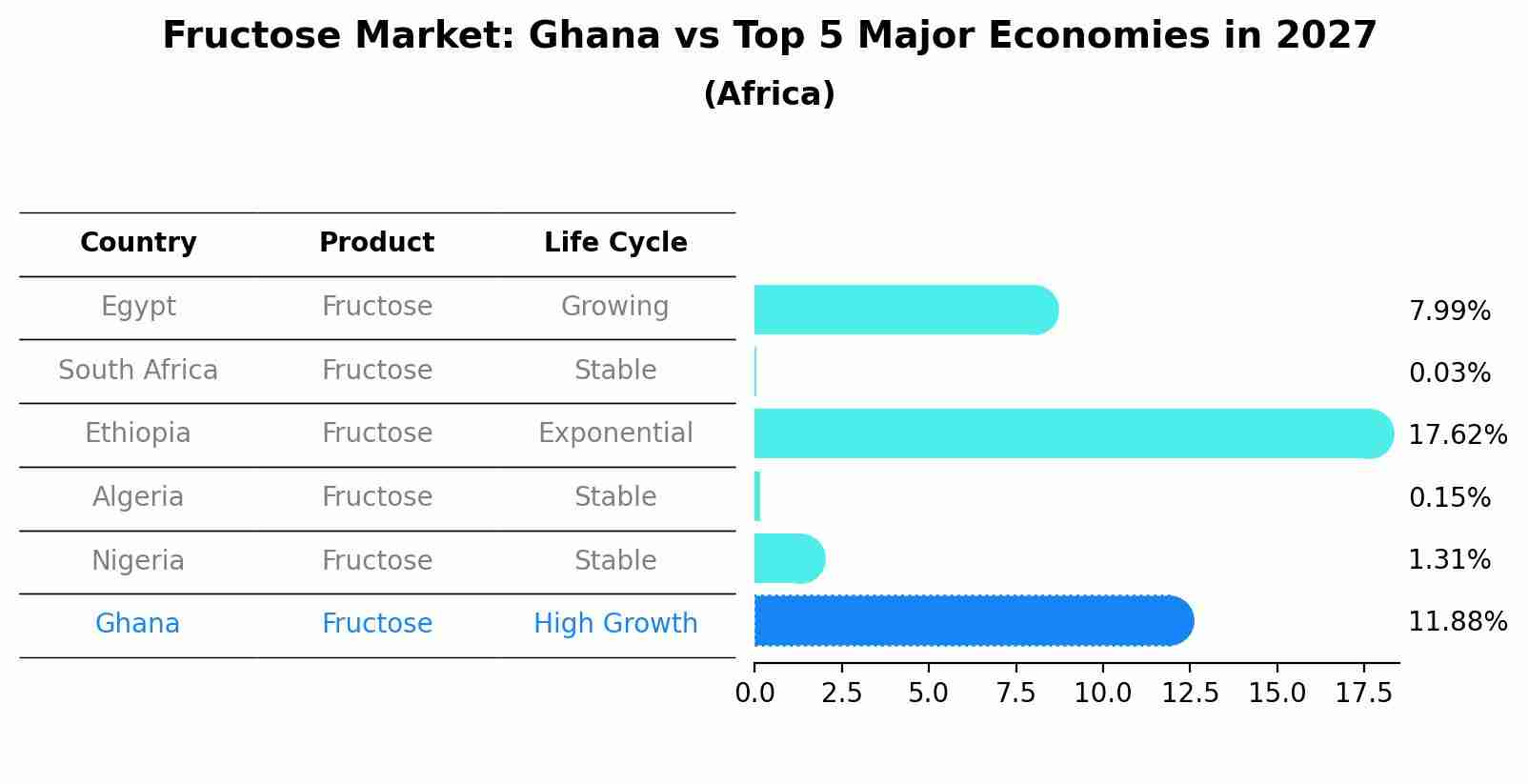 Fructose Market: Ghana vs Top 5 Major Economies in 2027 (Africa)