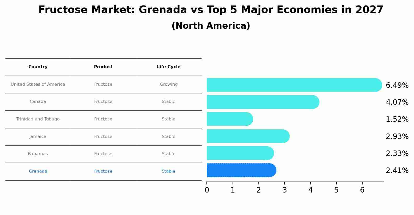 Fructose Market: Grenada vs Top 5 Major Economies in 2027 (North America)