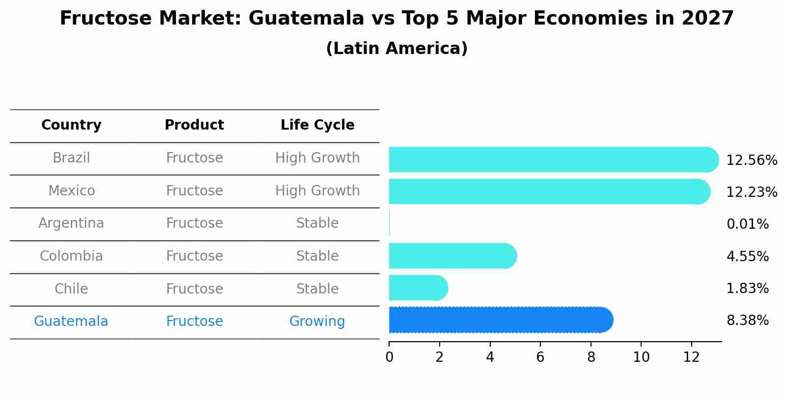 Fructose Market: Guatemala vs Top 5 Major Economies in 2027 (Latin America)